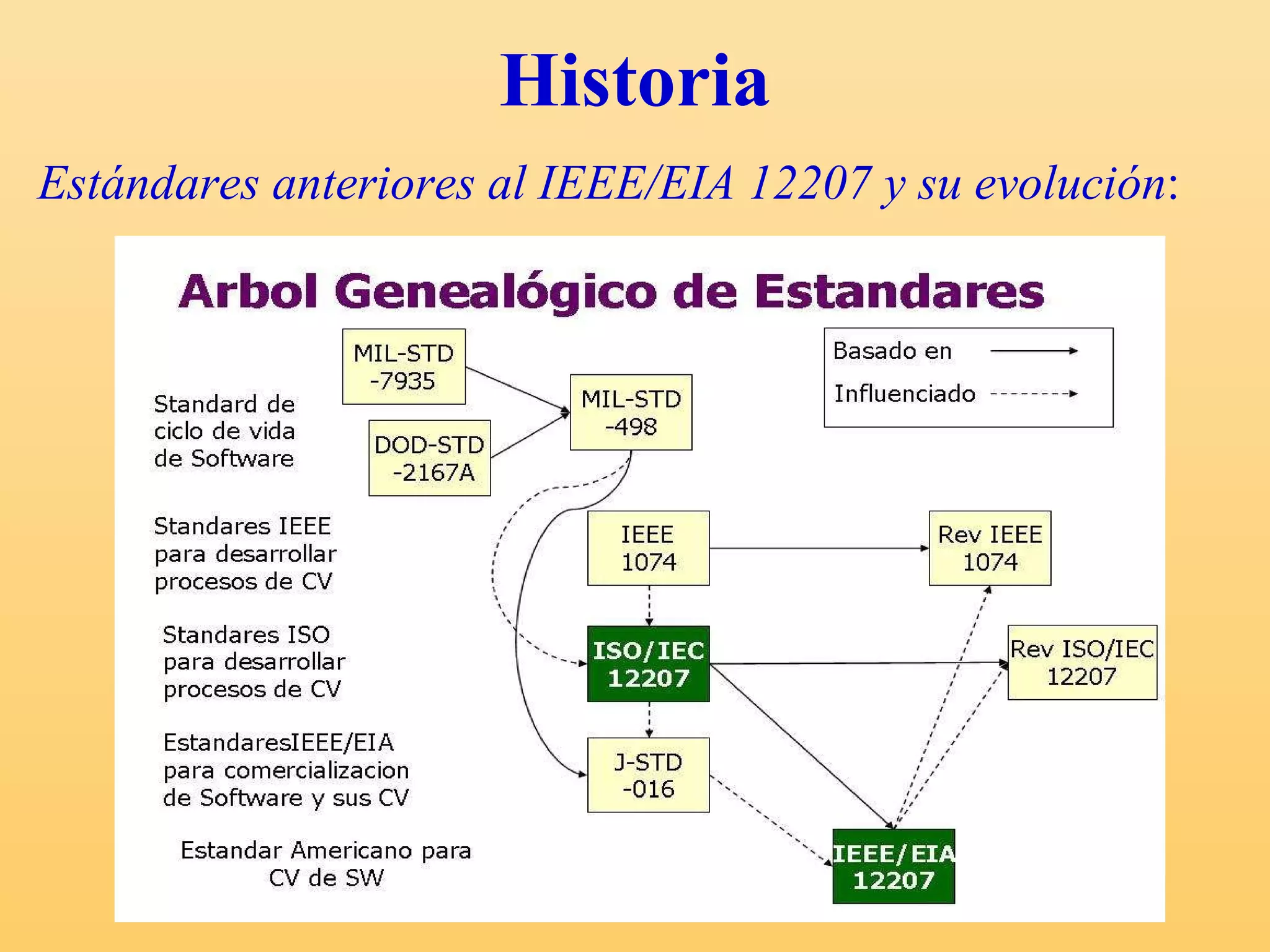 Historia Estándares anteriores al IEEE/EIA 12207 y su evolución : 