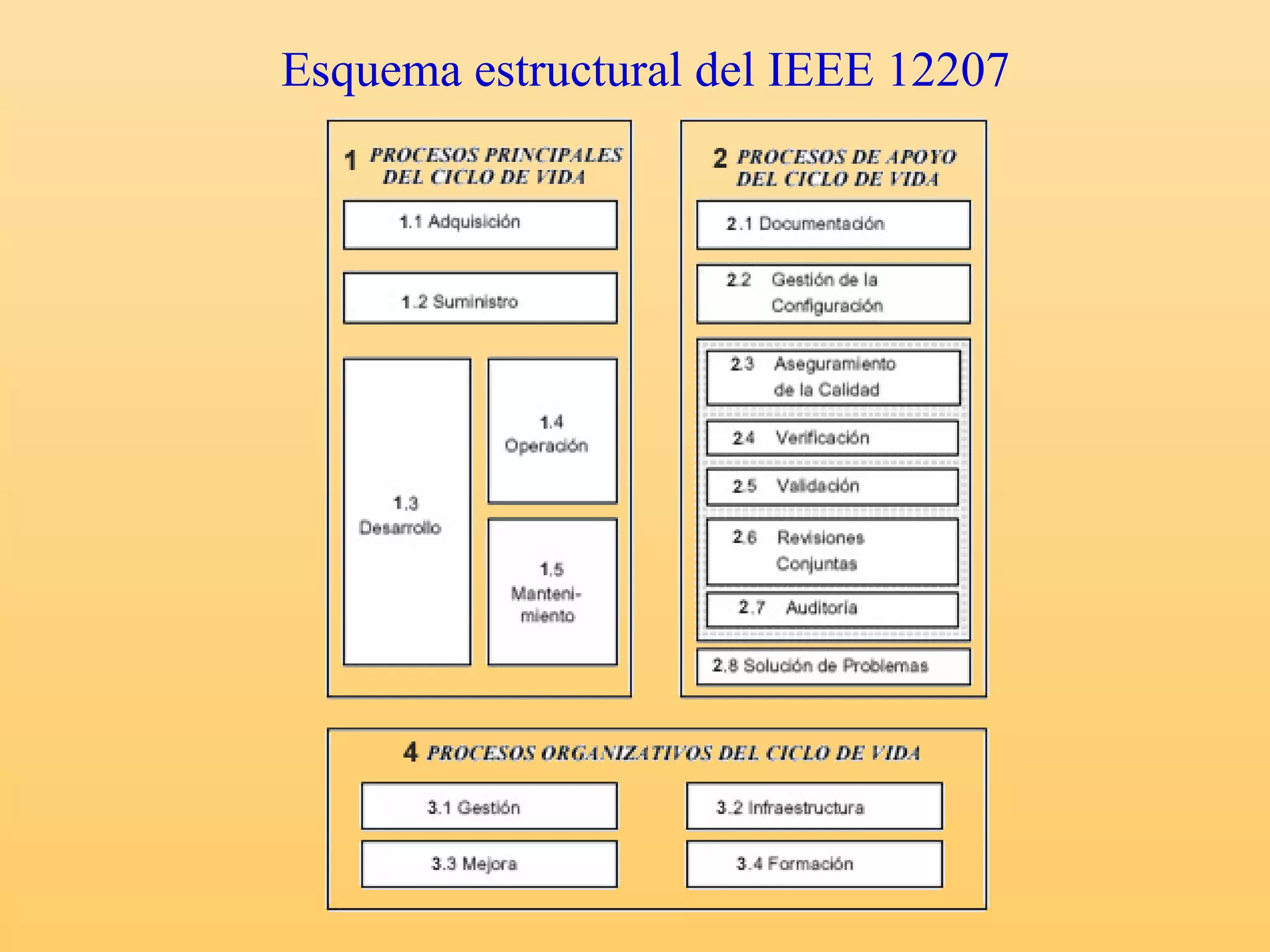 Esquema estructural del IEEE 12207 