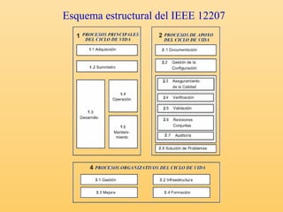 Esquema estructural del IEEE 12207 