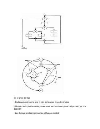 En el grafo de flujo 
• Cada nodo representa una o más sentencias procedimentales 
• Un solo nodo puede corresponder a una secuencia de pasos del proceso y a una 
decisión 
• Las flechas (aristas) representan el flujo de control 
 