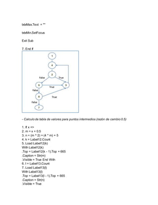 txtxMax.Text = "" 
txtxMin.SetFocus 
Exit Sub 
7. End If 
- Calculo de tabla de valores para puntos intermedios (razón de cambio 0.5) 
1. If x <> 
2. m = x + 0.5 
3. n = (m ^ 2) + (4 * m) + 5 
4. k = Label12.Count 
5. Load Label12(k) 
With Label12(k) 
.Top = Label12(k - 1).Top + 665 
.Caption = Str(m) 
.Visible = True End With 
6. l = Label13.Count 
7. Load Label13(l) 
With Label13(l) 
.Top = Label13(l - 1).Top + 665 
.Caption = Str(n) 
.Visible = True 
 