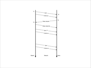T1
            Sync
                          T2
           Follow-up



                          T3
         Delay request
    T4


         Delay response



           Sync T1

           Follow-up




             Sync

           Follow-up




Master      Network       Slave
 