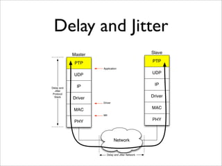 Delay and Jitter
            Master                                Slave

             PTP                                  PTP
                     Application

            UDP                                   UDP


              IP                                   IP
Delay and
  Jitter
 Protocol
  Stack
            Driver                                Driver
                     Driver

            MAC                                   MAC
                     MII

            PHY                                   PHY



                              Network


                       Delay and Jitter Network
 