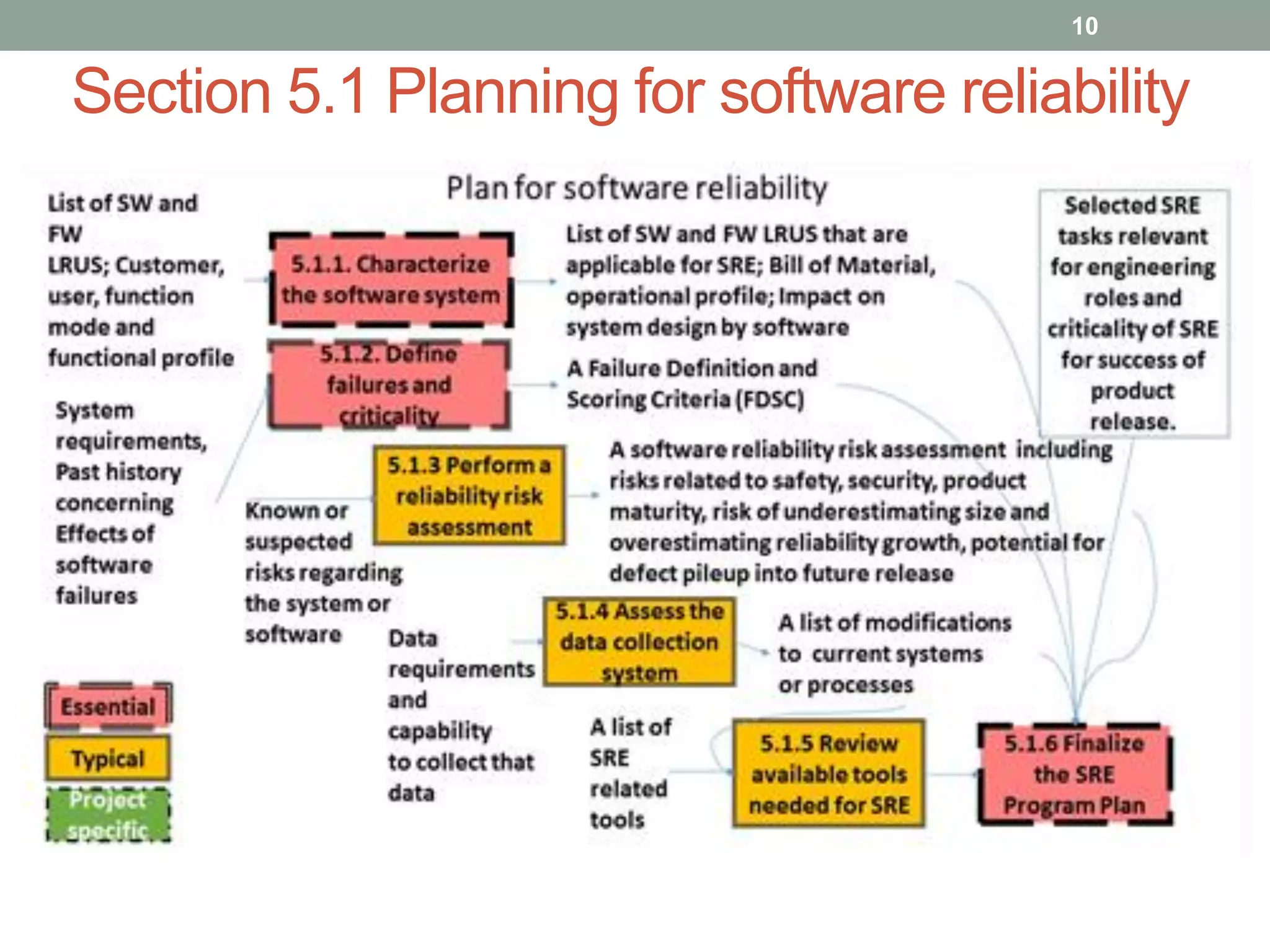 Section 5.1 Planning for software reliability
10
 