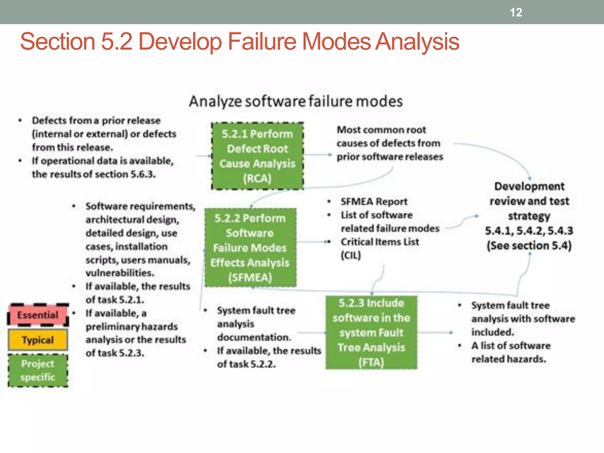 Section 5.2 Develop Failure ModesAnalysis
12
 