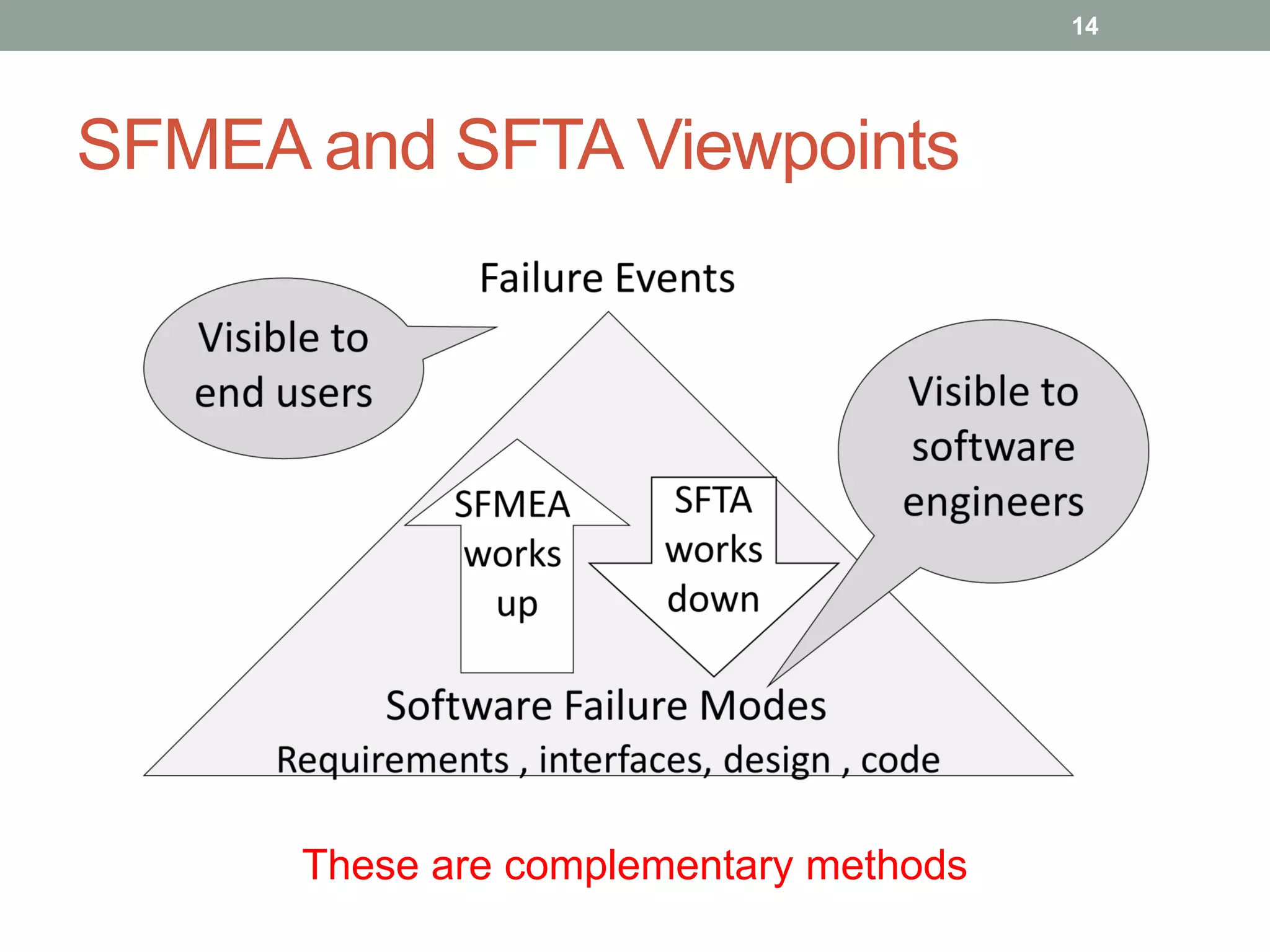 SFMEA and SFTA Viewpoints
These are complementary methods
14
 