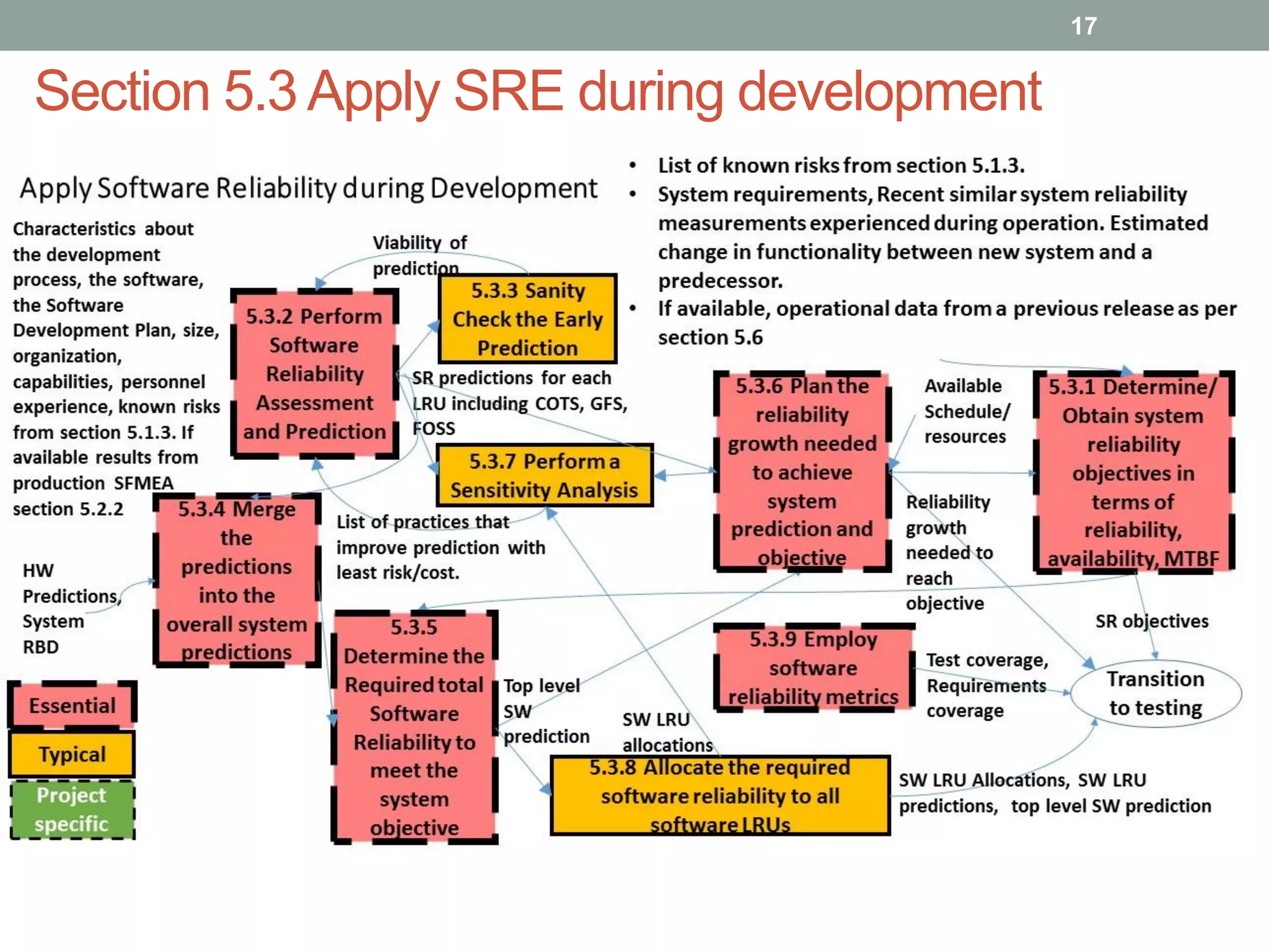Section 5.3 Apply SRE during development
17
 
