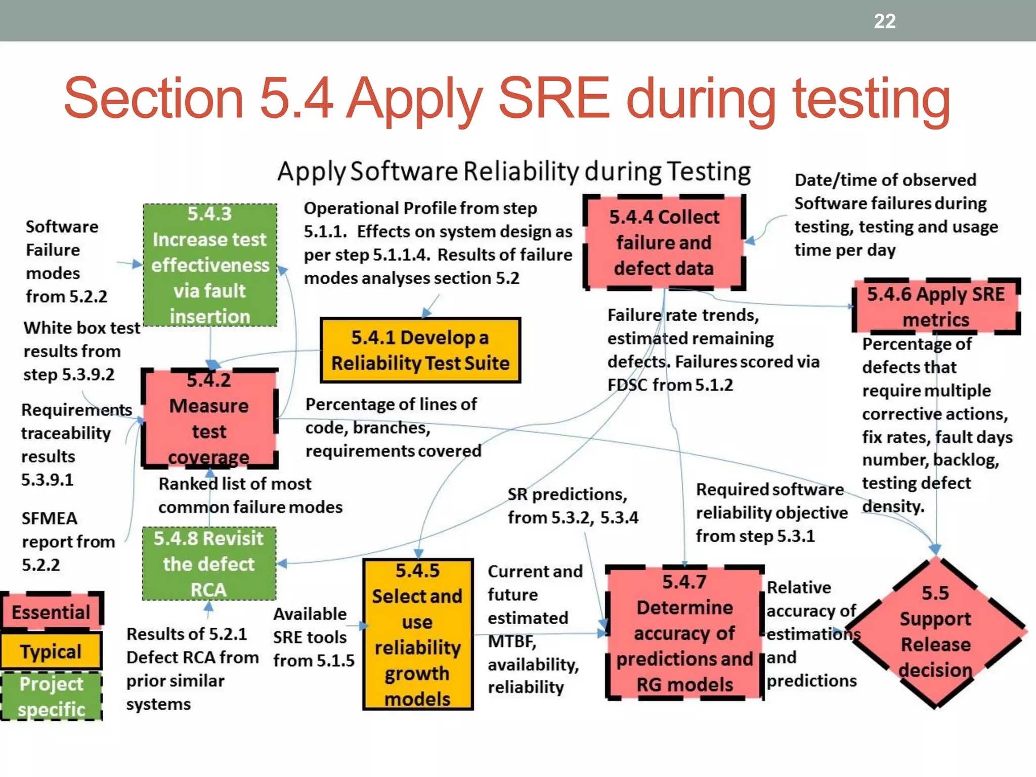 Section 5.4 Apply SRE during testing
22
 