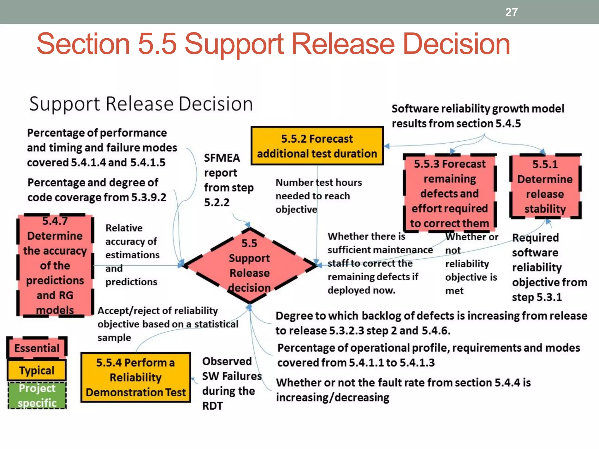 Section 5.5 Support Release Decision
27
 
