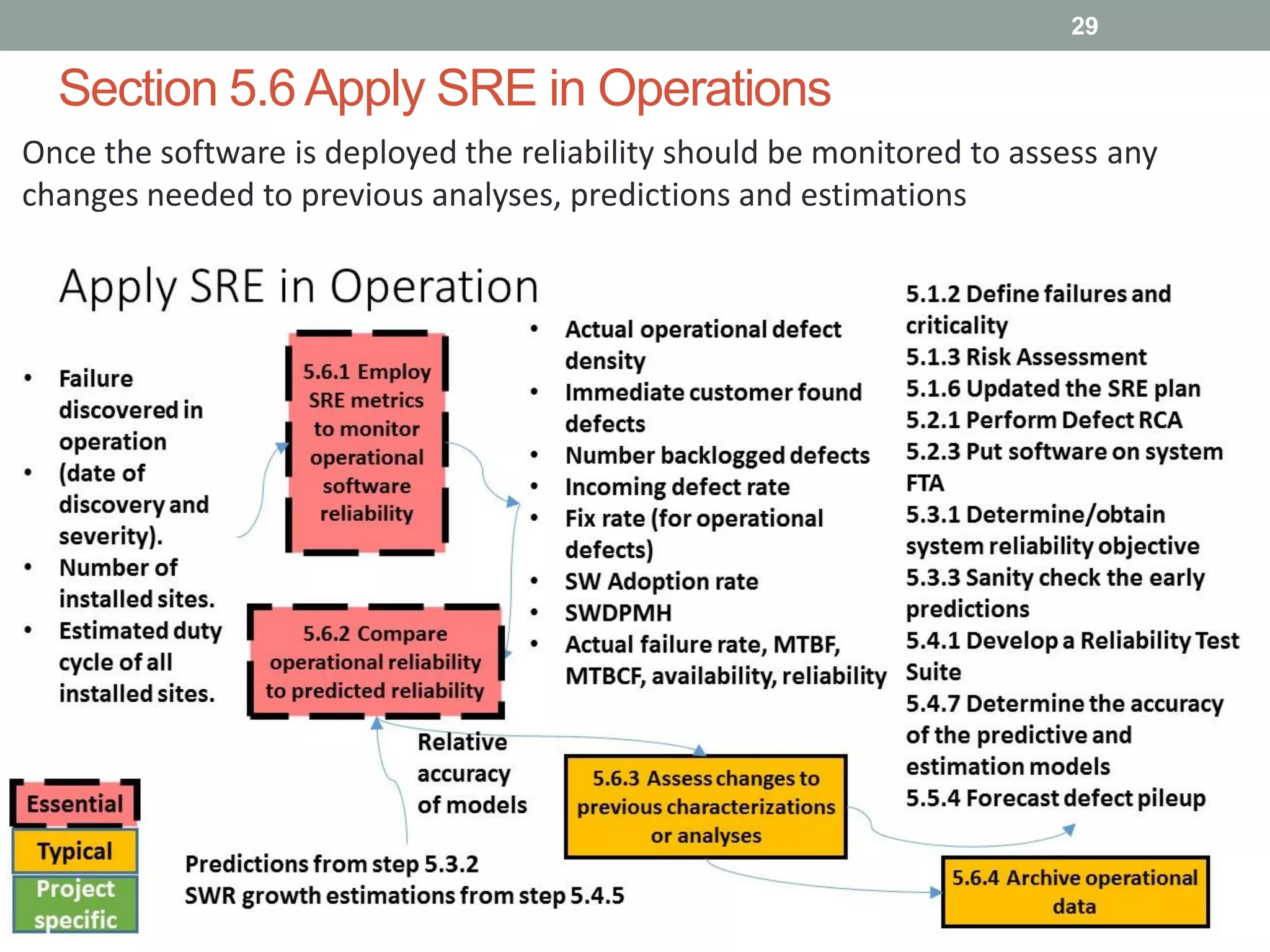 Section 5.6Apply SRE in Operations
29
Once the software is deployed the reliability should be monitored to assess any
changes needed to previous analyses, predictions and estimations
 