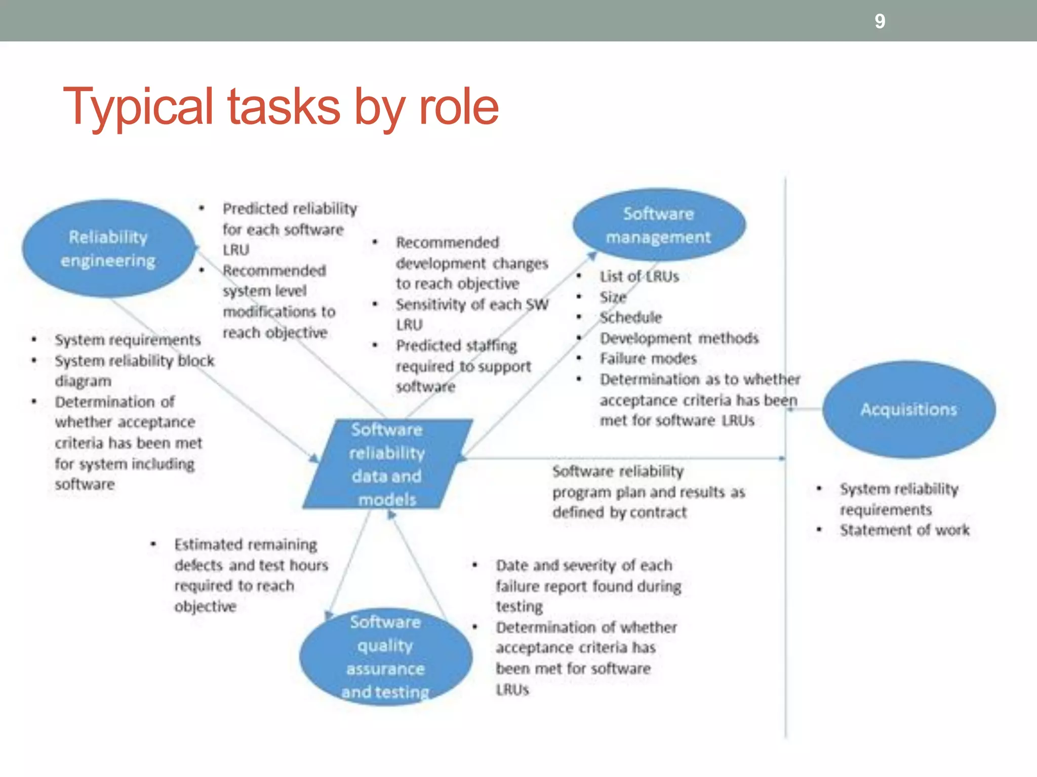 Typical tasks by role
9
 