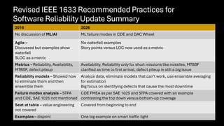 Advancements in Reliable Software Practices: IEEE 1633 | PDF