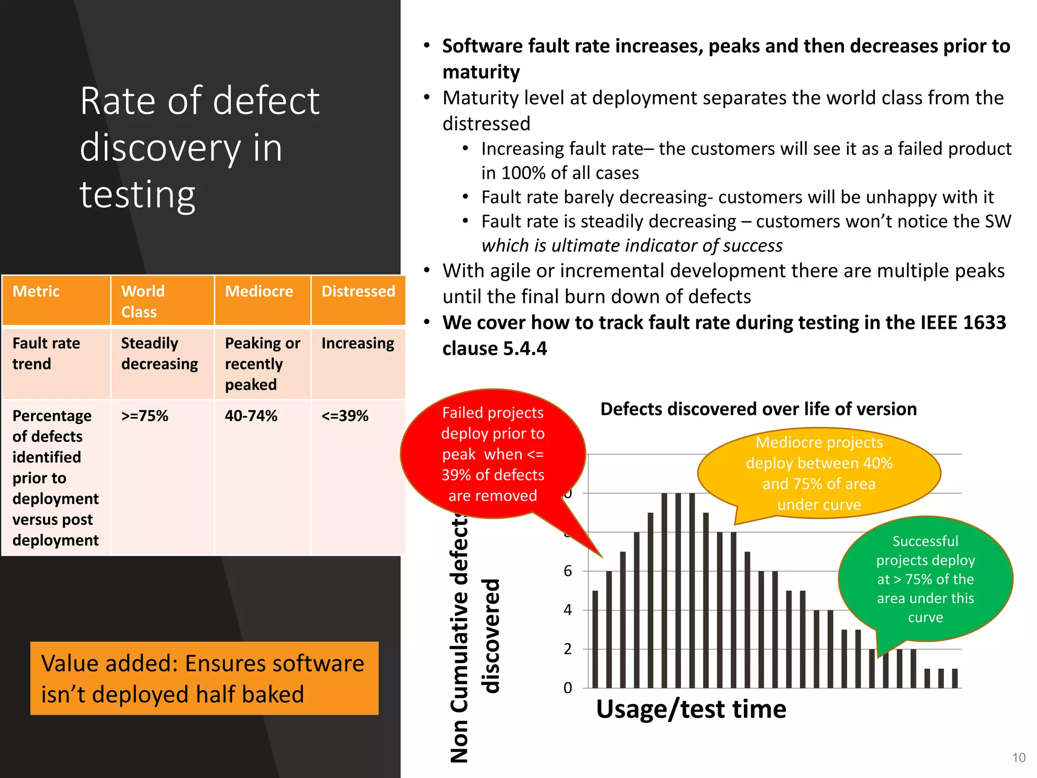 10
Rate of defect
discovery in
testing
• Software fault rate increases, peaks and then decreases prior to
maturity
• Maturity level at deployment separates the world class from the
distressed
• Increasing fault rate– the customers will see it as a failed product
in 100% of all cases
• Fault rate barely decreasing- customers will be unhappy with it
• Fault rate is steadily decreasing – customers won’t notice the SW
which is ultimate indicator of success
• With agile or incremental development there are multiple peaks
until the final burn down of defects
• We cover how to track fault rate during testing in the IEEE 1633
clause 5.4.4
10
Metric World
Class
Mediocre Distressed
Fault rate
trend
Steadily
decreasing
Peaking or
recently
peaked
Increasing
Percentage
of defects
identified
prior to
deployment
versus post
deployment
>=75% 40-74% <=39%
0
2
4
6
8
10
12
Non
Cumulative
defects
discovered
Usage/test time
Defects discovered over life of version
Failed projects
deploy prior to
peak when <=
39% of defects
are removed
Mediocre projects
deploy between 40%
and 75% of area
under curve
Successful
projects deploy
at > 75% of the
area under this
curve
Value added: Ensures software
isn’t deployed half baked
 