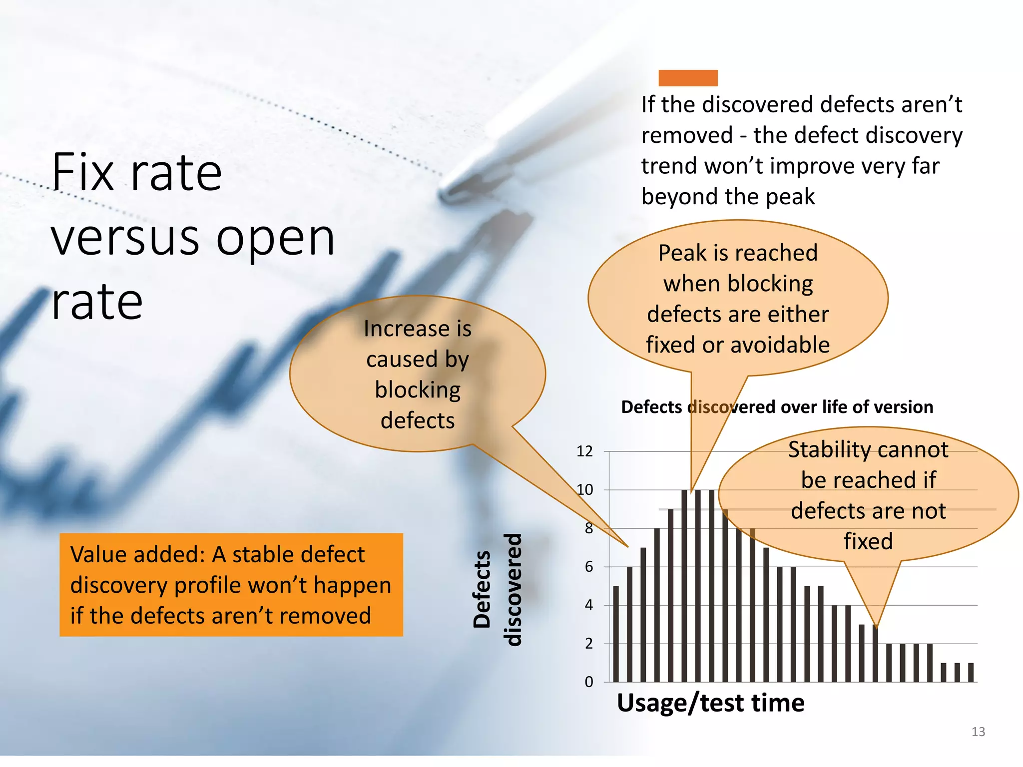 13
Fix rate
versus open
rate
13
If the discovered defects aren’t
removed - the defect discovery
trend won’t improve very far
beyond the peak
0
2
4
6
8
10
12
Defects
discovered
Usage/test time
Defects discovered over life of version
Increase is
caused by
blocking
defects
Peak is reached
when blocking
defects are either
fixed or avoidable
Stability cannot
be reached if
defects are not
fixed
Value added: A stable defect
discovery profile won’t happen
if the defects aren’t removed
 