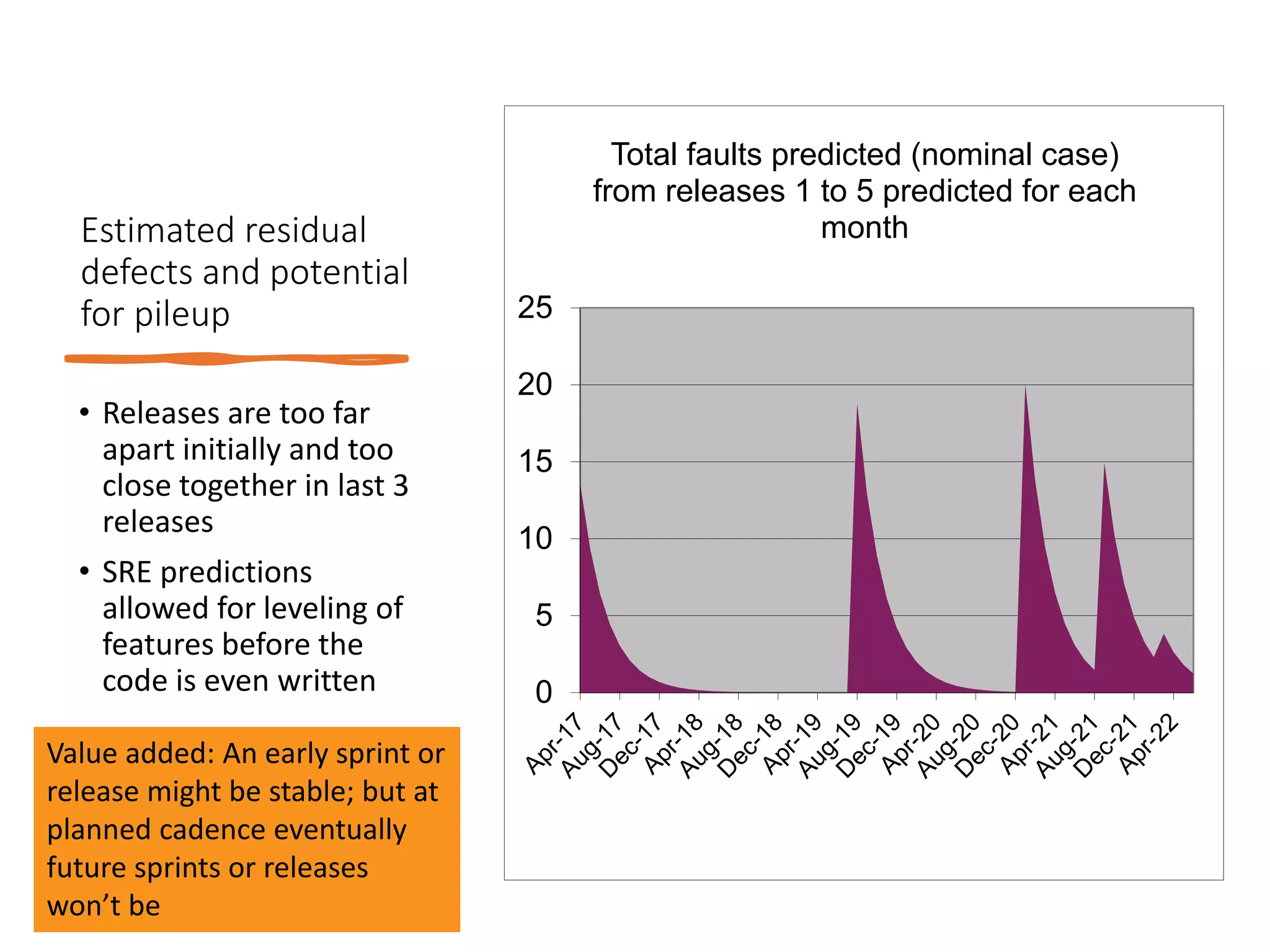 14
Estimated residual
defects and potential
for pileup
• Releases are too far
apart initially and too
close together in last 3
releases
• SRE predictions
allowed for leveling of
features before the
code is even written 0
5
10
15
20
25
Total faults predicted (nominal case)
from releases 1 to 5 predicted for each
month
Value added: An early sprint or
release might be stable; but at
planned cadence eventually
future sprints or releases
won’t be
 