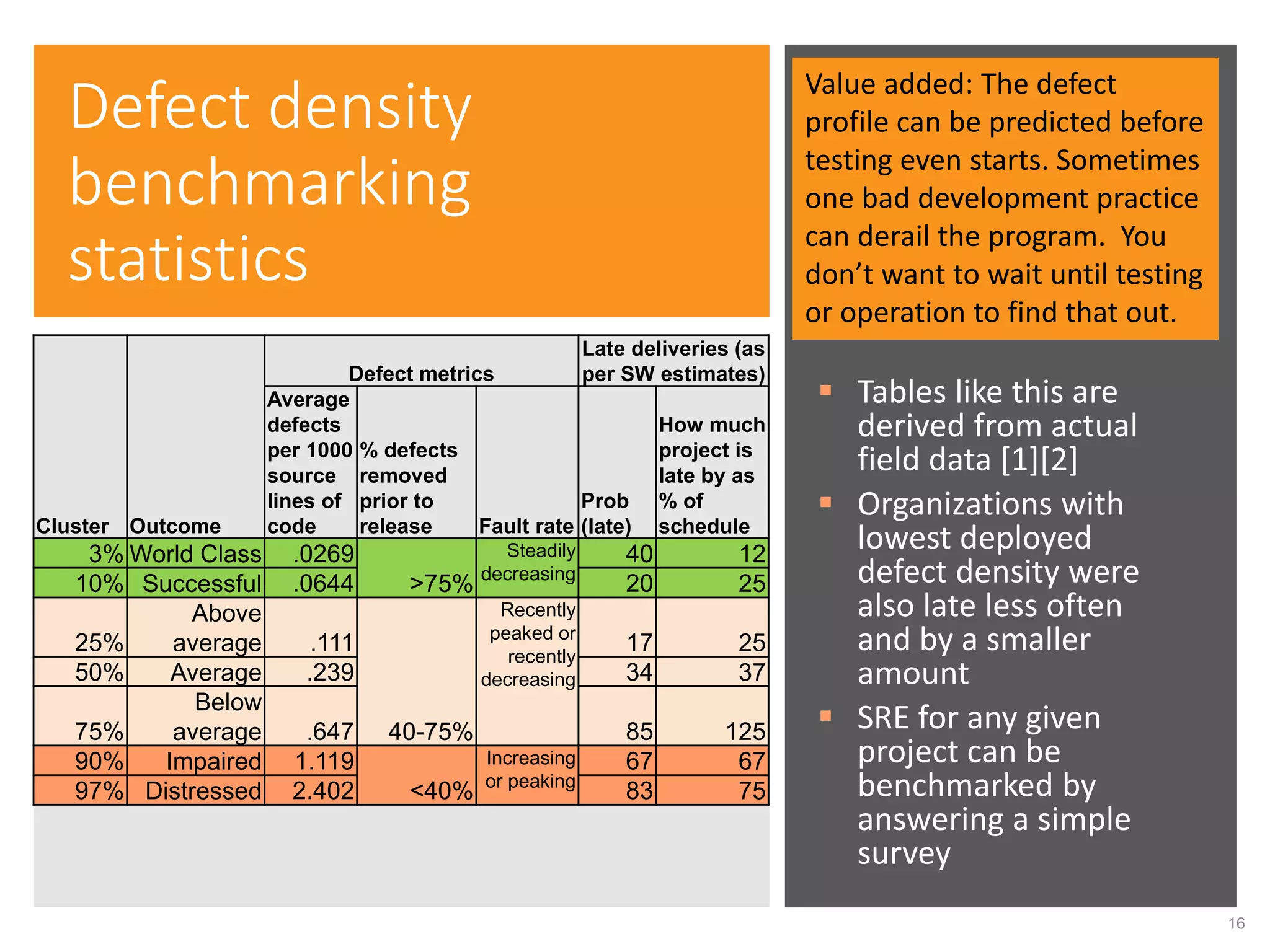 16
Defect density
benchmarking
statistics
 Tables like this are
derived from actual
field data [1][2]
 Organizations with
lowest deployed
defect density were
also late less often
and by a smaller
amount
 SRE for any given
project can be
benchmarked by
answering a simple
survey
Cluster Outcome
Defect metrics
Late deliveries (as
per SW estimates)
Average
defects
per 1000
source
lines of
code
% defects
removed
prior to
release Fault rate
Prob
(late)
How much
project is
late by as
% of
schedule
3% World Class .0269
>75%
Steadily
decreasing
40 12
10% Successful .0644 20 25
25%
Above
average .111
40-75%
Recently
peaked or
recently
decreasing
17 25
50% Average .239 34 37
75%
Below
average .647 85 125
90% Impaired 1.119
<40%
Increasing
or peaking
67 67
97% Distressed 2.402 83 75
16
Value added: The defect
profile can be predicted before
testing even starts. Sometimes
one bad development practice
can derail the program. You
don’t want to wait until testing
or operation to find that out.
 