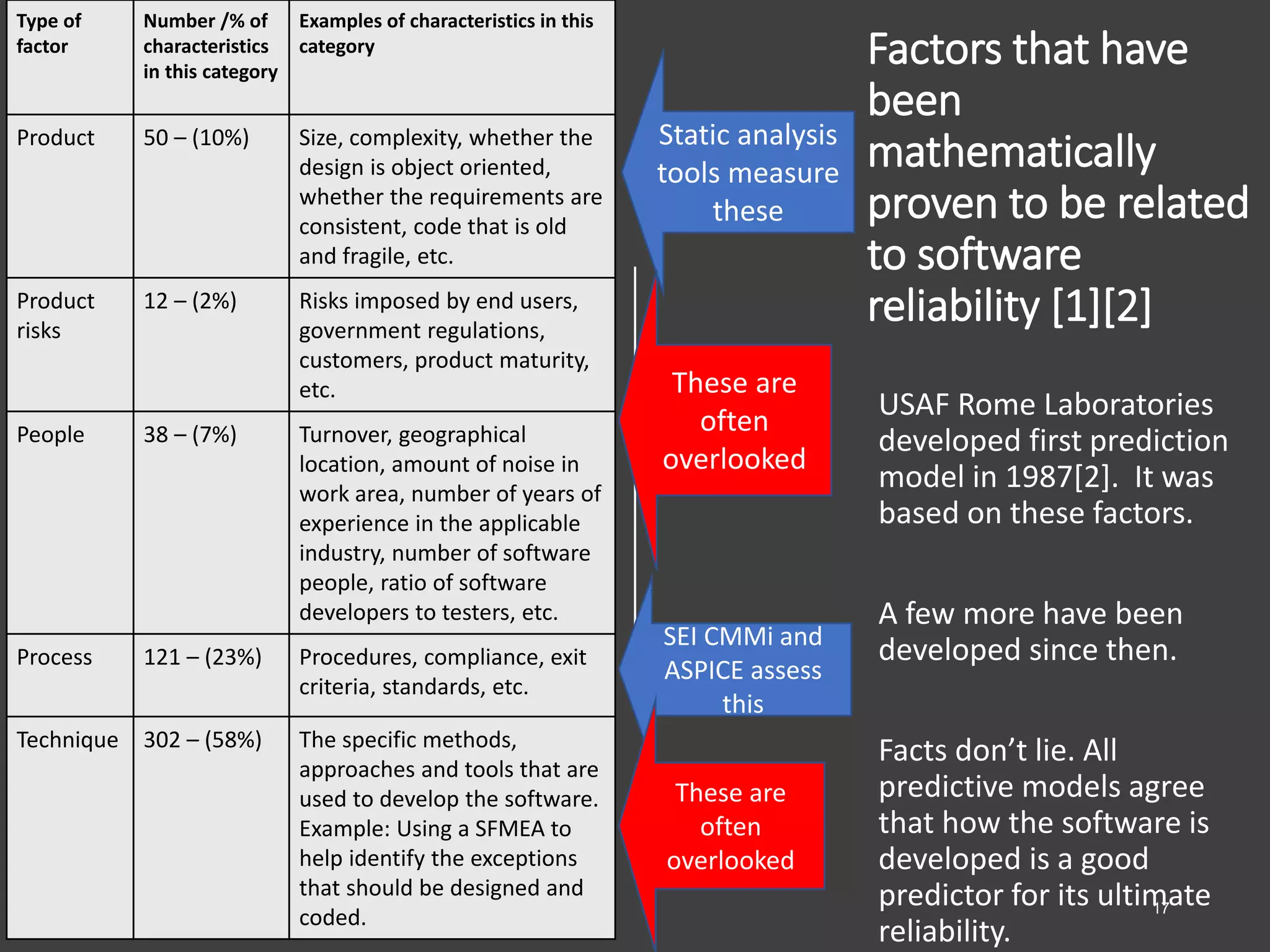 Factors that have
been
mathematically
proven to be related
to software
reliability [1][2]
USAF Rome Laboratories
developed first prediction
model in 1987[2]. It was
based on these factors.
A few more have been
developed since then.
Facts don’t lie. All
predictive models agree
that how the software is
developed is a good
predictor for its ultimate
reliability.
Static analysis
tools measure
these
SEI CMMi and
ASPICE assess
this
These are
often
overlooked
Type of
factor
Number /% of
characteristics
in this category
Examples of characteristics in this
category
Product 50 – (10%) Size, complexity, whether the
design is object oriented,
whether the requirements are
consistent, code that is old
and fragile, etc.
Product
risks
12 – (2%) Risks imposed by end users,
government regulations,
customers, product maturity,
etc.
People 38 – (7%) Turnover, geographical
location, amount of noise in
work area, number of years of
experience in the applicable
industry, number of software
people, ratio of software
developers to testers, etc.
Process 121 – (23%) Procedures, compliance, exit
criteria, standards, etc.
Technique 302 – (58%) The specific methods,
approaches and tools that are
used to develop the software.
Example: Using a SFMEA to
help identify the exceptions
that should be designed and
coded.
These are
often
overlooked
17
 