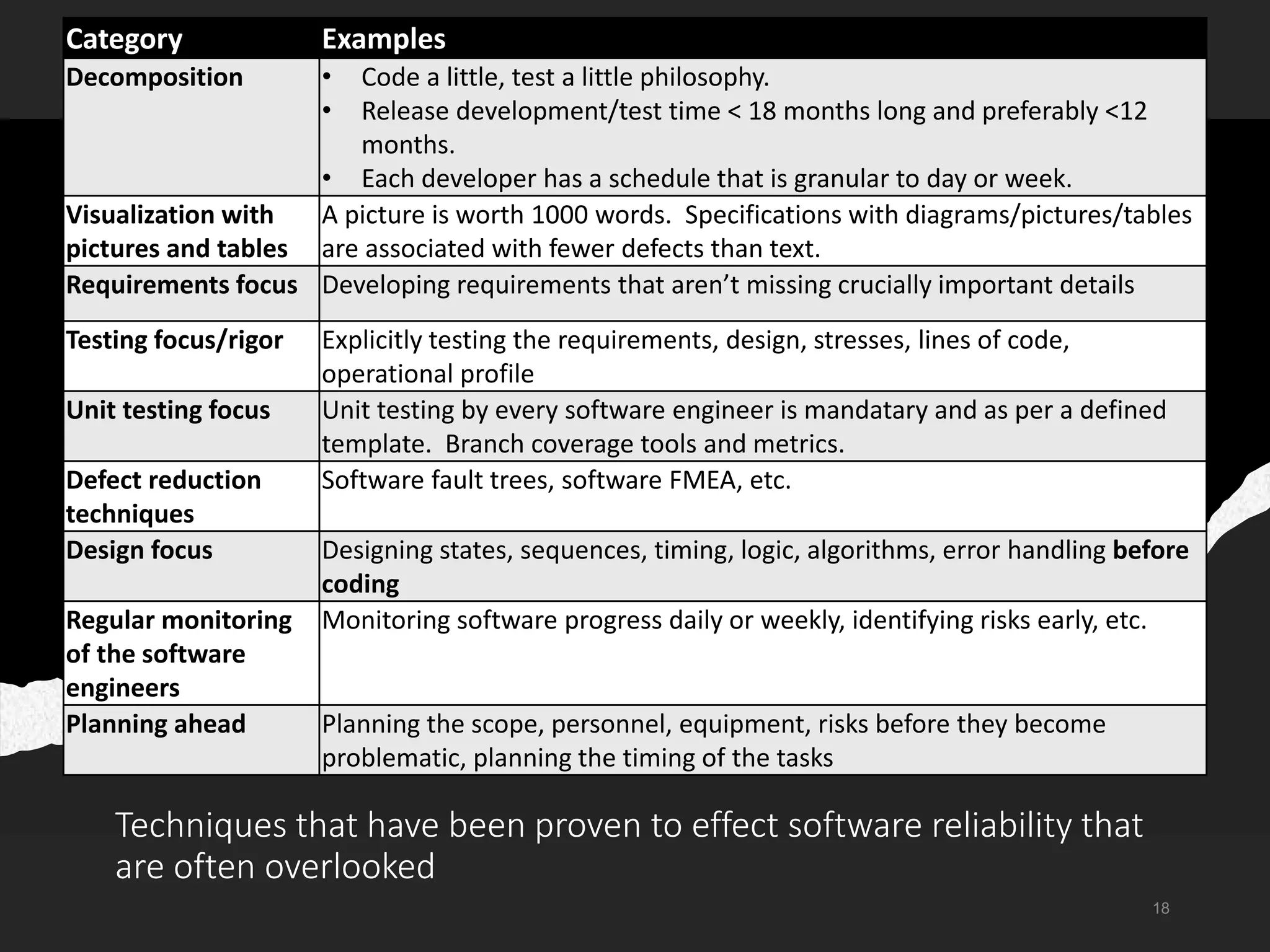 Techniques that have been proven to effect software reliability that
are often overlooked
Category Examples
Decomposition • Code a little, test a little philosophy.
• Release development/test time < 18 months long and preferably <12
months.
• Each developer has a schedule that is granular to day or week.
Visualization with
pictures and tables
A picture is worth 1000 words. Specifications with diagrams/pictures/tables
are associated with fewer defects than text.
Requirements focus Developing requirements that aren’t missing crucially important details
Testing focus/rigor Explicitly testing the requirements, design, stresses, lines of code,
operational profile
Unit testing focus Unit testing by every software engineer is mandatary and as per a defined
template. Branch coverage tools and metrics.
Defect reduction
techniques
Software fault trees, software FMEA, etc.
Design focus Designing states, sequences, timing, logic, algorithms, error handling before
coding
Regular monitoring
of the software
engineers
Monitoring software progress daily or weekly, identifying risks early, etc.
Planning ahead Planning the scope, personnel, equipment, risks before they become
problematic, planning the timing of the tasks
18
 