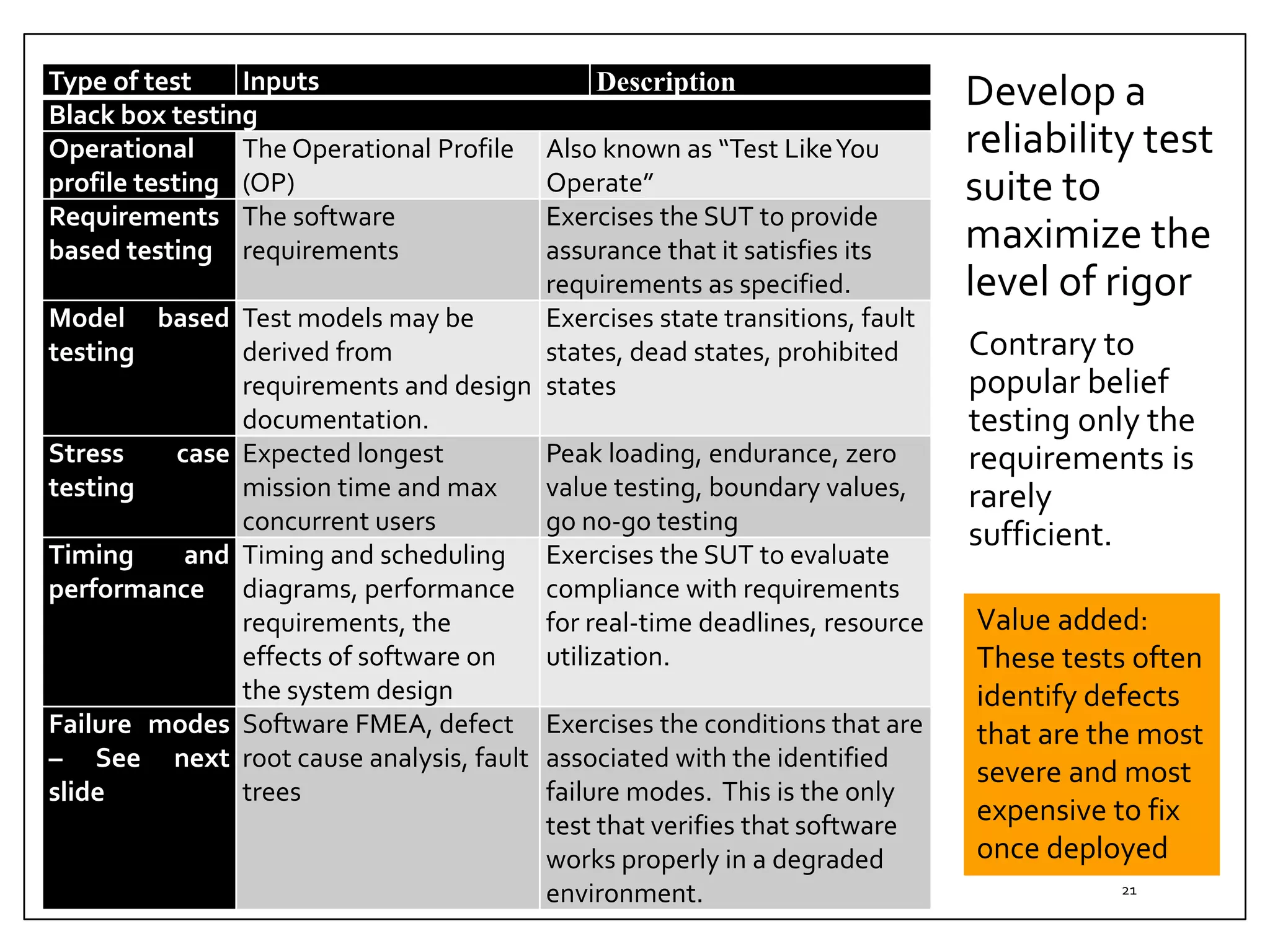 Develop a
reliability test
suite to
maximize the
level of rigor
Contrary to
popular belief
testing only the
requirements is
rarely
sufficient.
21
Type of test Inputs Description
Black box testing
Operational
profile testing
The Operational Profile
(OP)
Also known as “Test LikeYou
Operate”
Requirements
based testing
The software
requirements
Exercises the SUT to provide
assurance that it satisfies its
requirements as specified.
Model based
testing
Test models may be
derived from
requirements and design
documentation.
Exercises state transitions, fault
states, dead states, prohibited
states
Stress case
testing
Expected longest
mission time and max
concurrent users
Peak loading, endurance, zero
value testing, boundary values,
go no-go testing
Timing and
performance
Timing and scheduling
diagrams, performance
requirements, the
effects of software on
the system design
Exercises the SUT to evaluate
compliance with requirements
for real-time deadlines, resource
utilization.
Failure modes
– See next
slide
Software FMEA, defect
root cause analysis, fault
trees
Exercises the conditions that are
associated with the identified
failure modes. This is the only
test that verifies that software
works properly in a degraded
environment.
Value added:
These tests often
identify defects
that are the most
severe and most
expensive to fix
once deployed
 