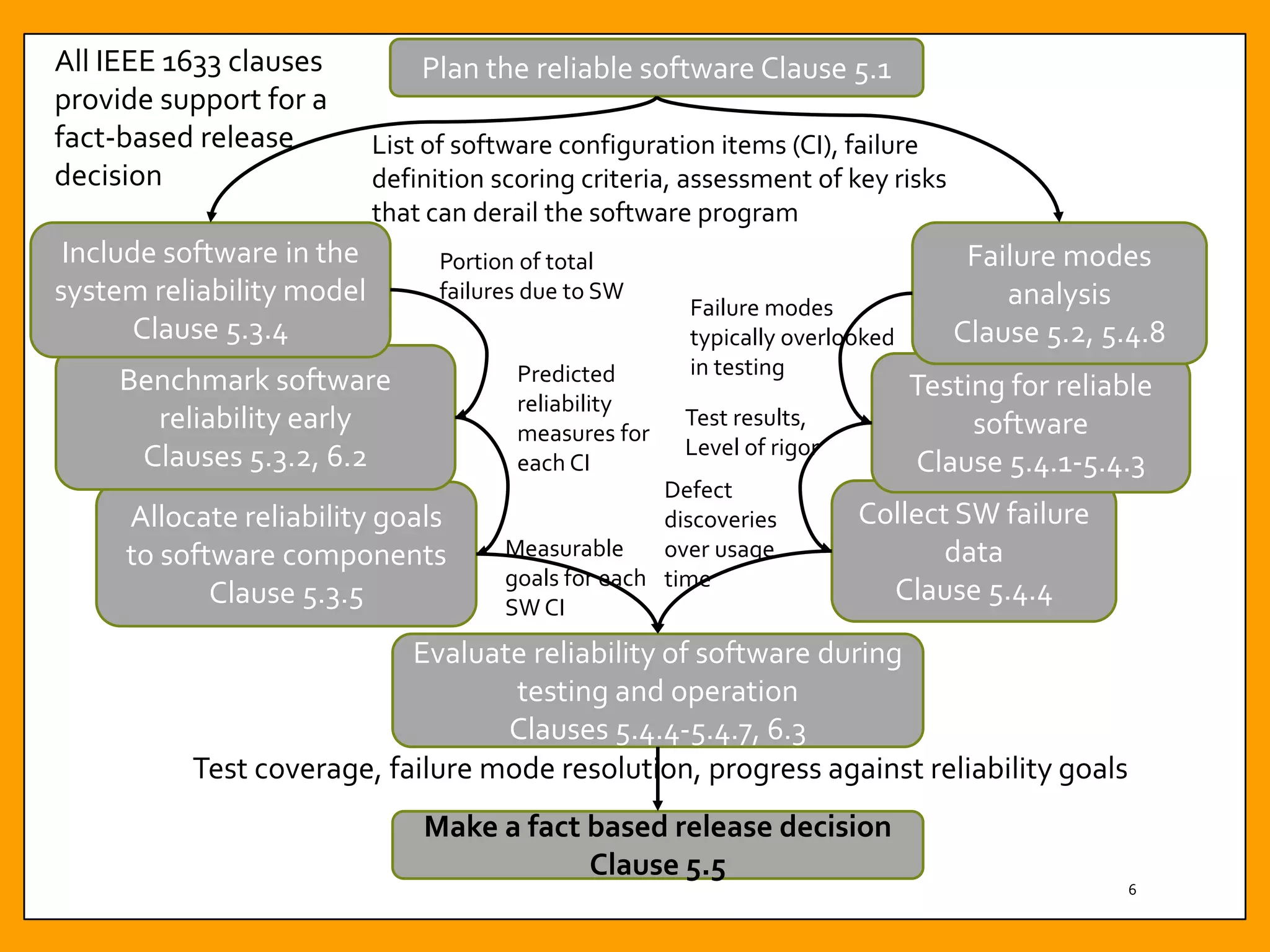 Collect SW failure
data
Clause 5.4.4
Testing for reliable
software
Clause 5.4.1-5.4.3
Allocate reliability goals
to software components
Clause 5.3.5
Benchmark software
reliability early
Clauses 5.3.2, 6.2
Include software in the
system reliability model
Clause 5.3.4
6
Make a fact based release decision
Clause 5.5
Failure modes
analysis
Clause 5.2, 5.4.8
Plan the reliable software Clause 5.1
Evaluate reliability of software during
testing and operation
Clauses 5.4.4-5.4.7, 6.3
List of software configuration items (CI), failure
definition scoring criteria, assessment of key risks
that can derail the software program
Portion of total
failures due to SW
Predicted
reliability
measures for
each CI
Measurable
goals for each
SW CI
Failure modes
typically overlooked
in testing
Test results,
Level of rigor
Defect
discoveries
over usage
time
Test coverage, failure mode resolution, progress against reliability goals
All IEEE 1633 clauses
provide support for a
fact-based release
decision
 