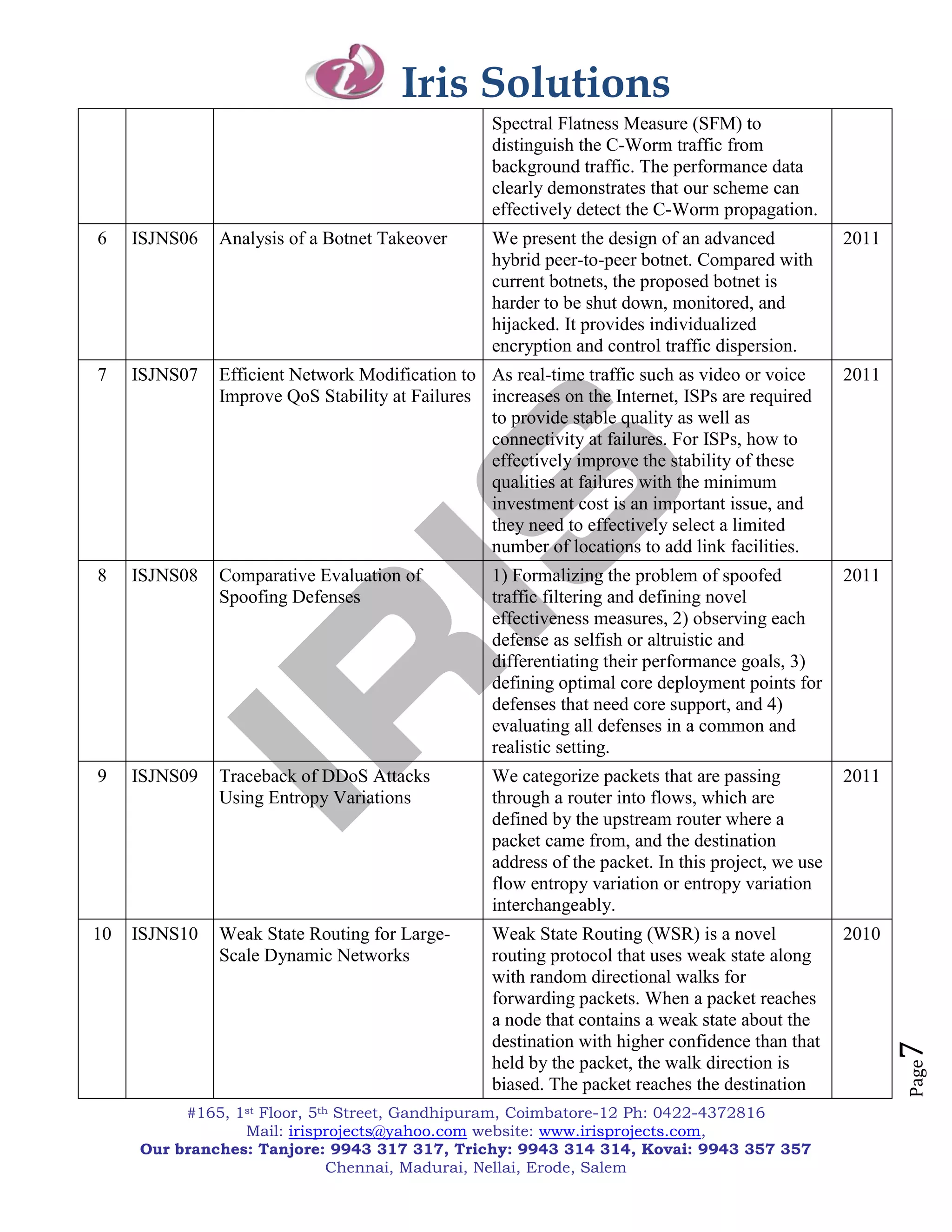 Iris Solutions
                                                  Spectral Flatness Measure (SFM) to
                                                  distinguish the C-Worm traffic from
                                                  background traffic. The performance data
                                                  clearly demonstrates that our scheme can
                                                  effectively detect the C-Worm propagation.
6    ISJNS06   Analysis of a Botnet Takeover      We present the design of an advanced             2011
                                                  hybrid peer-to-peer botnet. Compared with
                                                  current botnets, the proposed botnet is
                                                  harder to be shut down, monitored, and
                                                  hijacked. It provides individualized
                                                  encryption and control traffic dispersion.
7    ISJNS07   Efficient Network Modification to As real-time traffic such as video or voice       2011
               Improve QoS Stability at Failures increases on the Internet, ISPs are required
                                                 to provide stable quality as well as
                                                 connectivity at failures. For ISPs, how to
                                                 effectively improve the stability of these
                                                 qualities at failures with the minimum
                                                 investment cost is an important issue, and
                                                 they need to effectively select a limited
                                                 number of locations to add link facilities.
8    ISJNS08   Comparative Evaluation of          1) Formalizing the problem of spoofed            2011
               Spoofing Defenses                  traffic filtering and defining novel
                                                  effectiveness measures, 2) observing each
                                                  defense as selfish or altruistic and
                                                  differentiating their performance goals, 3)
                                                  defining optimal core deployment points for
                                                  defenses that need core support, and 4)
                                                  evaluating all defenses in a common and
                                                  realistic setting.
9    ISJNS09   Traceback of DDoS Attacks          We categorize packets that are passing           2011
               Using Entropy Variations           through a router into flows, which are
                                                  defined by the upstream router where a
                                                  packet came from, and the destination
                                                  address of the packet. In this project, we use
                                                  flow entropy variation or entropy variation
                                                  interchangeably.
10   ISJNS10   Weak State Routing for Large-      Weak State Routing (WSR) is a novel              2010
               Scale Dynamic Networks             routing protocol that uses weak state along
                                                  with random directional walks for
                                                  forwarding packets. When a packet reaches
                                                  a node that contains a weak state about the
                                                  destination with higher confidence than that
                                                                                                          7



                                                  held by the packet, the walk direction is
                                                                                                          Page




                                                  biased. The packet reaches the destination
          #165, 1st Floor, 5th Street, Gandhipuram, Coimbatore-12 Ph: 0422-4372816
                 Mail: irisprojects@yahoo.com website: www.irisprojects.com,
     Our branches: Tanjore: 9943 317 317, Trichy: 9943 314 314, Kovai: 9943 357 357
                              Chennai, Madurai, Nellai, Erode, Salem
 