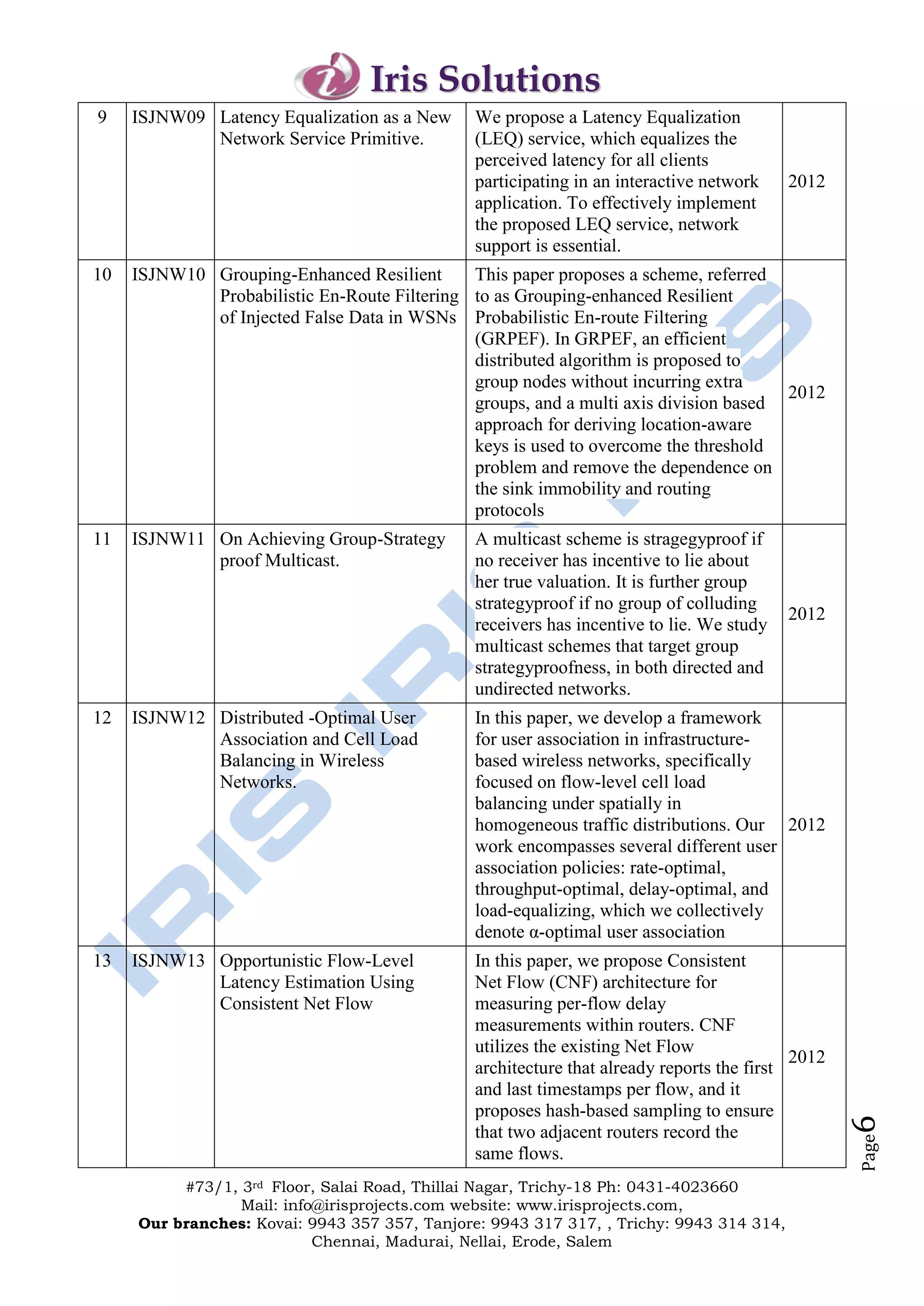 Iris Solutions
9    ISJNW09 Latency Equalization as a New     We propose a Latency Equalization
             Network Service Primitive.        (LEQ) service, which equalizes the
                                               perceived latency for all clients
                                               participating in an interactive network    2012
                                               application. To effectively implement
                                               the proposed LEQ service, network
                                               support is essential.
10   ISJNW10 Grouping-Enhanced Resilient      This paper proposes a scheme, referred
             Probabilistic En-Route Filtering to as Grouping-enhanced Resilient
             of Injected False Data in WSNs Probabilistic En-route Filtering
                                              (GRPEF). In GRPEF, an efficient
                                              distributed algorithm is proposed to
                                              group nodes without incurring extra
                                                                                      2012
                                              groups, and a multi axis division based
                                              approach for deriving location-aware
                                              keys is used to overcome the threshold
                                              problem and remove the dependence on
                                              the sink immobility and routing
                                              protocols
11   ISJNW11 On Achieving Group-Strategy       A multicast scheme is stragegyproof if
             proof Multicast.                  no receiver has incentive to lie about
                                               her true valuation. It is further group
                                               strategyproof if no group of colluding
                                                                                          2012
                                               receivers has incentive to lie. We study
                                               multicast schemes that target group
                                               strategyproofness, in both directed and
                                               undirected networks.
12   ISJNW12 Distributed -Optimal User         In this paper, we develop a framework
             Association and Cell Load         for user association in infrastructure-
             Balancing in Wireless             based wireless networks, specifically
             Networks.                         focused on flow-level cell load
                                               balancing under spatially in
                                               homogeneous traffic distributions. Our 2012
                                               work encompasses several different user
                                               association policies: rate-optimal,
                                               throughput-optimal, delay-optimal, and
                                               load-equalizing, which we collectively
                                               denote α-optimal user association
13   ISJNW13 Opportunistic Flow-Level          In this paper, we propose Consistent
             Latency Estimation Using          Net Flow (CNF) architecture for
             Consistent Net Flow               measuring per-flow delay
                                               measurements within routers. CNF
                                               utilizes the existing Net Flow
                                                                                           2012
                                               architecture that already reports the first
                                               and last timestamps per flow, and it
                                               proposes hash-based sampling to ensure
                                                                                                  6




                                               that two adjacent routers record the
                                                                                                  Page




                                               same flows.
          #73/1, 3rd Floor, Salai Road, Thillai Nagar, Trichy-18 Ph: 0431-4023660
                 Mail: info@irisprojects.com website: www.irisprojects.com,
     Our branches: Kovai: 9943 357 357, Tanjore: 9943 317 317, , Trichy: 9943 314 314,
                           Chennai, Madurai, Nellai, Erode, Salem
 
