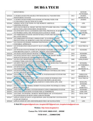 DURGA TECH 
MONITORING SENSOR 
NETWORKS 
DTE44 A ZIGBEE-BASED WEARABLE PHYSIOLOGICAL PARAMETERS 
MONITORING SYSTEM 
2012 ZIGBEE. 
BIOMEDICAL 
DTE45 A ZIGBEE-BASED WIRELESS SENSOR NETWORK NODE FOR 
ULTRAVIOLET DETECTION OF FLAME 
2011 ZIGBEE 
DTE46 ADDING NEW FUNCTIONS TO THE REMOTE AIRFIELD 
LIGHTING SYSTEM 
2010 GPS 
DTE47 ADVANCED DIGITAL SMART METER FOR DYNAMIC BILLING, TAMPER 
DETECTION AND CONSUMER AWARENESS 
2011 ZIGBEE 
DTE48 AN EFFICIENT DATA GATHERING ROUTING PROTOCOL IN SENSOR 
NETWORKS USING THE INTEGRATED GATEWAY NODE 
2010 SENSOR 
NETWORK 
DTE49 AN EMBEDDED SYSTEM AND RFTD SOLUTTON FOR TRANSPORT 
RELATED TSSUES 
2010 RFID 
DTE50 AN EMBEDDED SYSTEMS LABORATORY TO SUPPORT RAPID 
PROTOTYPING OF ROBOTICS AND THE INTERNET OF THINGS 
2013 ROBOTICS 
DTE51 AN ENHANCED ZIGBEE INDOOR POSITIONING SYSTEM WITH AN 
ENSEMBLE APPROACH 
2012 ZIGBEE 
DTE52 AN INTEGRATED CHILD SAFETY SEAT COOLING SYSTEM MODEL AND 
TEST 
2012 ELECTRICAL 
DTE53 AN INTEGRATED NETWORK OF ROADSIDE SENSORS AND VEHICLES 
FOR DRIVING SAFETY: CONCEPT, DESIGN AND EXPERIMENTS 
2010 SENSORS 
DTE54 AN INTELLIGENT ROAD TRAFFIC CONTROL SYSTEM 2010 SENSORS 
DTE55 AN INTELLIGENT SELF-ADJUSTING SENSOR FOR SMART HOME 
SERVICES BASED ON ZIGBEE COMMUNICATIONS 
2012 ZIGBEE, 
SENSORS 
DTE56 AN ON-LINE MONITORING SYSTEM OF TEMPERATURE OF 
CONDUCTORS AND FITTINGS BASED ON GSM SMS AND ZIGBEE 
2008 GSM,ZIGBEE 
DTE57 AN OPEN TRAFFIC LIGHT CONTROL MODEL FOR REDUCING VEHICLES’ 
CO2EMISSIONS BASED ON ETC VEHICLES 
2012 SENSORS, 
AUTOMOBILE 
DTE58 AN RFID-BASED CLOSED-LOOP WIRELESS POWER 
TRANSMISSION SYSTEM FOR BIOMEDICAL APPLICATIONS 
2010 RFID, 
BIOMEDICAL 
DTE59 AN RFID-BASED INTELLIGENT VEHICLE SPEED CONTROLLER USING 
ACTIVE TRAFFIC SIGNALS 
2010 RFID 
DTE60 ANALYSIS OF AN INDOOR BIOMEDICAL RADAR-BASED SYSTEM FOR 
HEALTH MONITORING 
2013 WIRELESS, 
BIOMEDICAL 
DTE61 ANALYSIS, MEASUREMENT AND EVALUATION OF POWER LINE 
COMMUNICATION NETWORK APPLIED FOR POPULAR HOUSES 
2012 ELECTRICAL 
DTE62 ANIMAL SITUATION TRACKING SERVICE USING RFID, GPS, AND 
SENSORS 
2010 RFID,GPS, 
SENSORS 
DTE63 AN-INTELLIGENT-MOBILE-ROBOT-NAVIGATION-TECHNIQUE-USING-RFID- 
TECHNOLOGY 
2011 RFID, 
ROBOTICS 
DTE64 ANTI THEFT CONTROL SYSTEM DESIGN USING EMBEDDED SYSTEM 2010 SENSORS 
DTE65 ANTI-THEFT TRACKING SYSTEM FOR AUTOMOBILES 2011 GSM, GPS 
DTE66 ANYTIME ANYWHERE- REMOTE MONITORING OF ATTENDANCE 
SYSTEM BASED ON RFID USING GSM NETWORK 
2012 RFID, GSM 
DTE67 APPLICATION OF DATA ACQUISITION AND TELEMETRY SYSTEM INTO 
A SOLAR VEHICLE 
2010 SOLAR 
DTE68 APPLICATION OF GPS AND INFRARED FOR CAR NAVIGATION 2010 GPS 
E-Mail ID:durgatech@gmail.com, durgatech2013@gmail.com, durgatechcbe@gmail.com 
Website: http://www.durgatech.in 
Contact No: 73737-16107, 99655-16107… ERODE 
73730-16107……COIMBATORE 
 