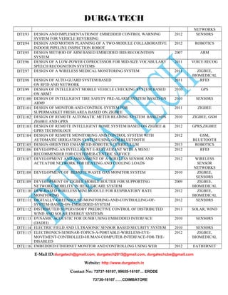 DURGA TECH 
NETWORKS 
DTE93 DESIGN AND IMPLEMENTATIONOF EMBEDDED CONTROL WARNING 
SYSTEM FOR VEHICLE REVERSING 
2012 SENSORS 
DTE94 DESIGN AND MOTION PLANNING OF A TWO-MODULE COLLABORATIVE 
INDOOR PIPELINE INSPECTION ROBOT 
2012 ROBOTICS 
DTE95 DESIGN METHOD OF ARM BASED EMBEDDED IRIS RECOGNITION 
SYSTEM 
2007 ARM 
DTE96 DESIGN OF A LOW-POWER COPROCESSOR FOR MID-SIZE VOCABULARY 
SPEECH RECOGNITION SYSTEMS 
2011 VOICE RECOG 
DTE97 DESIGN OF A WIRELESS MEDICAL MONITORING SYSTEM 2011 ZIGBEE, 
BIOMEDICAL 
DTE98 DESIGN OF AUTO-GUARD SYSTEM BASED 
ON RFID AND NETWORK 
2011 RFID 
DTE99 DESIGN OF INTELLIGENT MOBILE VEHICLE CHECKING SYSTEM BASED 
ON ARM7 
2010 GPS 
DTE100 DESIGN OF INTELLIGENT TIRE SAFETY PRE-ALARM SYSTEM BASED ON 
ARM9 
2010 SENSORS 
DTE101 DESIGN OF MONITOR-AND-CONTROL SYSTEM FOR 
SUPERMARKET FRESH AREA BASED ON ZIGBEE 
2011 ZIGBEE 
DTE102 DESIGN OF REMOTE AUTOMATIC METER READING SYSTEM BASED ON 
ZIGBEE AND GPRS 
2010 ZIGBEE, GSM 
DTE103 DESIGN OF REMOTE INTELLIGENT HOME SYSTEM BASED ON ZIGBEE & 
GPRS TECHNOLOGY 
2012 GPRS,ZIGBEE 
DTE104 DESIGN OF REMOTE MONITORING AND CONTROL SYSTEM WITH 
AUTOMATIC IRRIGATION SYSTEM USING GSM-BLUETOOTH 
2012 GSM, 
BLUETOOTH 
DTE105 DESIGN-ORIENTED ENHANCED ROBOTICS CURRICULUM 2013 ROBOTICS 
DTE106 DEVELOPING AN INTELLIGENT E-RESTAURANT WITH A MENU 
RECOMMENDER FOR CUSTOMER-CENTRIC SERVICE 
2012 RFID 
DTE107 DEVELOPMENT AND ASSESSMENT OF A WIRELESS SENSOR AND 
ACTUATOR NETWORK FOR HEATING AND COOLING LOADS 
2012 WIRELESS 
SENSOR 
NETWORKS 
DTE108 DEVELOPMENT OF REMOTE WASTE GAS MONITOR SYSTEM 2010 ZIGBEE, 
SENSORS 
DTE109 DEVELOPMENT OF ZIGBEE MOBILE ROUTER FOR SUPPORTING 
NETWORK MOBILITY IN HEALTHCARE SYSTEM 
2009 ZIGBEE, 
BIOMEDICAL 
DTE110 DEW-BASED WIRELESS MINI MODULE FOR RESPIRATORY RATE 
MONITORING 
2012 ZIGBEE, 
BIOMEDICAL 
DTE111 DIGITALLY-GREENHOUSE-MONITORING-AND-CONTROLLING-OF-SYSTEM- 
BASED-ON-EMBEDDED-SYSTEM 
2012 SENSORS 
DTE112 DISTRIBUTED SUPERVISORY PREDICTIVE CONTROL OF DISTRIBUTED 
WIND AND SOLAR ENERGY SYSTEMS 
2013 SOLAR, WIND 
DTE113 DYNAMIC ACOUSTIC FOR DUMB USING EMBEDDED INTERFACE 
(DADEI) 
2010 SENSORS 
DTE114 ELECTRIC FIELD AND ULTRASONIC SENSOR BASED SECURITY SYSTEM 2010 SENSORS 
DTE115 ELECTRONICS-SEMINAR-TOPICS-A-PORTABLE-WIRELESS-EYE-MOVEMENT- 
CONTROLLED-HUMAN-COMPUTER-INTERFACE-FOR-THE-DISABLED 
2012 ZIGBEE, 
BIOMEDICAL 
DTE116 EMBEDDED ETHERNET MONITOR AND CONTROLLING USING WEB 2012 EATHERNET 
E-Mail ID:durgatech@gmail.com, durgatech2013@gmail.com, durgatechcbe@gmail.com 
Website: http://www.durgatech.in 
Contact No: 73737-16107, 99655-16107… ERODE 
73730-16107……COIMBATORE 
 