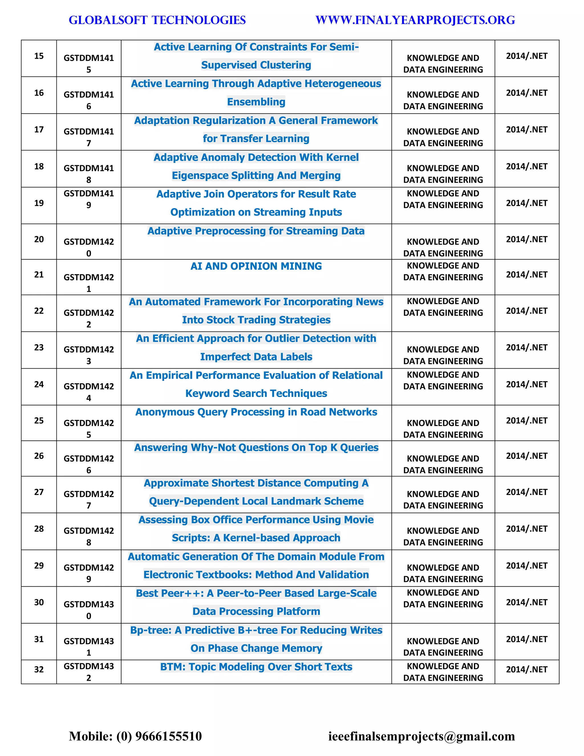 GLOBALSOFT TECHNOLOGIES www.FINALYEARPROJECTS.ORG 
Mobile: (0) 9666155510 ieeefinalsemprojects@gmail.com 
15 GSTDDM1415 Active Learning Of Constraints For Semi- Supervised Clustering KNOWLEDGE AND DATA ENGINEERING 2014/.NET 16 GSTDDM1416 Active Learning Through Adaptive Heterogeneous Ensembling KNOWLEDGE AND DATA ENGINEERING 2014/.NET 17 GSTDDM1417 Adaptation Regularization A General Framework for Transfer Learning KNOWLEDGE AND DATA ENGINEERING 2014/.NET 18 GSTDDM1418 Adaptive Anomaly Detection With Kernel Eigenspace Splitting And Merging KNOWLEDGE AND DATA ENGINEERING 2014/.NET 19 GSTDDM1419 Adaptive Join Operators for Result Rate Optimization on Streaming Inputs KNOWLEDGE AND DATA ENGINEERING 2014/.NET 20 GSTDDM1420 Adaptive Preprocessing for Streaming Data KNOWLEDGE AND DATA ENGINEERING 2014/.NET 21 GSTDDM1421 AI AND OPINION MINING KNOWLEDGE AND DATA ENGINEERING 2014/.NET 22 GSTDDM1422 An Automated Framework For Incorporating News Into Stock Trading Strategies KNOWLEDGE AND DATA ENGINEERING 2014/.NET 23 GSTDDM1423 An Efficient Approach for Outlier Detection with Imperfect Data Labels KNOWLEDGE AND DATA ENGINEERING 2014/.NET 24 GSTDDM1424 An Empirical Performance Evaluation of Relational Keyword Search Techniques KNOWLEDGE AND DATA ENGINEERING 2014/.NET 25 GSTDDM1425 Anonymous Query Processing in Road Networks KNOWLEDGE AND DATA ENGINEERING 2014/.NET 26 GSTDDM1426 Answering Why-Not Questions On Top K Queries KNOWLEDGE AND DATA ENGINEERING 2014/.NET 27 GSTDDM1427 Approximate Shortest Distance Computing A Query-Dependent Local Landmark Scheme KNOWLEDGE AND DATA ENGINEERING 2014/.NET 28 GSTDDM1428 Assessing Box Office Performance Using Movie Scripts: A Kernel-based Approach KNOWLEDGE AND DATA ENGINEERING 2014/.NET 29 GSTDDM1429 Automatic Generation Of The Domain Module From Electronic Textbooks: Method And Validation KNOWLEDGE AND DATA ENGINEERING 2014/.NET 30 GSTDDM1430 Best Peer++: A Peer-to-Peer Based Large-Scale Data Processing Platform KNOWLEDGE AND DATA ENGINEERING 2014/.NET 31 GSTDDM1431 Bp-tree: A Predictive B+-tree For Reducing Writes On Phase Change Memory KNOWLEDGE AND DATA ENGINEERING 2014/.NET 32 GSTDDM1432 BTM: Topic Modeling Over Short Texts KNOWLEDGE AND DATA ENGINEERING 2014/.NET  