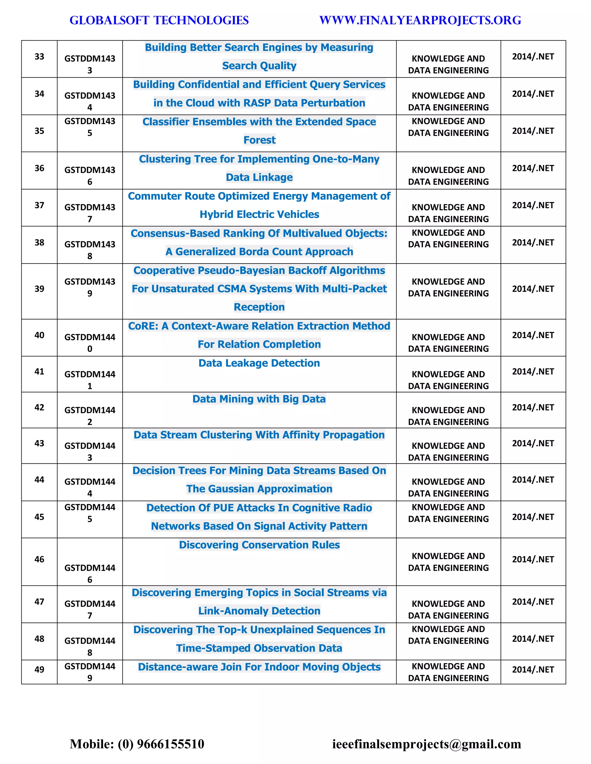 GLOBALSOFT TECHNOLOGIES www.FINALYEARPROJECTS.ORG 
Mobile: (0) 9666155510 ieeefinalsemprojects@gmail.com 
33 GSTDDM1433 Building Better Search Engines by Measuring Search Quality KNOWLEDGE AND DATA ENGINEERING 2014/.NET 34 GSTDDM1434 Building Confidential and Efficient Query Services in the Cloud with RASP Data Perturbation KNOWLEDGE AND DATA ENGINEERING 2014/.NET 35 GSTDDM1435 Classifier Ensembles with the Extended Space Forest KNOWLEDGE AND DATA ENGINEERING 2014/.NET 36 GSTDDM1436 Clustering Tree for Implementing One-to-Many Data Linkage KNOWLEDGE AND DATA ENGINEERING 2014/.NET 37 GSTDDM1437 Commuter Route Optimized Energy Management of Hybrid Electric Vehicles KNOWLEDGE AND DATA ENGINEERING 2014/.NET 38 GSTDDM1438 Consensus-Based Ranking Of Multivalued Objects: A Generalized Borda Count Approach KNOWLEDGE AND DATA ENGINEERING 2014/.NET 39 GSTDDM1439 Cooperative Pseudo-Bayesian Backoff Algorithms For Unsaturated CSMA Systems With Multi-Packet Reception KNOWLEDGE AND DATA ENGINEERING 2014/.NET 40 GSTDDM1440 CoRE: A Context-Aware Relation Extraction Method For Relation Completion KNOWLEDGE AND DATA ENGINEERING 2014/.NET 41 GSTDDM1441 Data Leakage Detection KNOWLEDGE AND DATA ENGINEERING 2014/.NET 42 GSTDDM1442 Data Mining with Big Data KNOWLEDGE AND DATA ENGINEERING 2014/.NET 43 GSTDDM1443 Data Stream Clustering With Affinity Propagation KNOWLEDGE AND DATA ENGINEERING 2014/.NET 44 GSTDDM1444 Decision Trees For Mining Data Streams Based On The Gaussian Approximation KNOWLEDGE AND DATA ENGINEERING 2014/.NET 45 GSTDDM1445 Detection Of PUE Attacks In Cognitive Radio Networks Based On Signal Activity Pattern KNOWLEDGE AND DATA ENGINEERING 2014/.NET 46 GSTDDM1446 Discovering Conservation Rules KNOWLEDGE AND DATA ENGINEERING 2014/.NET 47 GSTDDM1447 Discovering Emerging Topics in Social Streams via Link-Anomaly Detection KNOWLEDGE AND DATA ENGINEERING 2014/.NET 48 GSTDDM1448 Discovering The Top-k Unexplained Sequences In Time-Stamped Observation Data KNOWLEDGE AND DATA ENGINEERING 2014/.NET 49 GSTDDM1449 Distance-aware Join For Indoor Moving Objects KNOWLEDGE AND DATA ENGINEERING 2014/.NET  