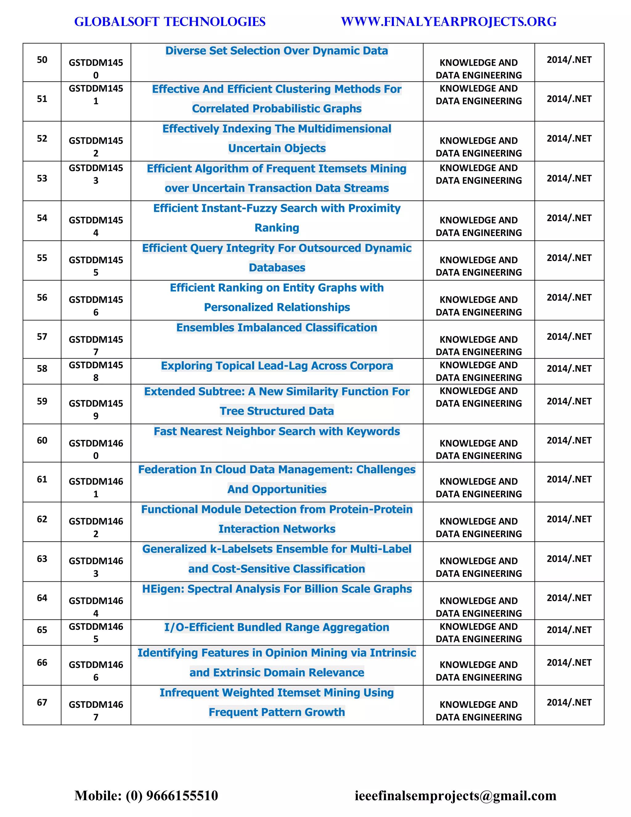GLOBALSOFT TECHNOLOGIES www.FINALYEARPROJECTS.ORG 
Mobile: (0) 9666155510 ieeefinalsemprojects@gmail.com 
50 GSTDDM1450 Diverse Set Selection Over Dynamic Data KNOWLEDGE AND DATA ENGINEERING 2014/.NET 51 GSTDDM1451 Effective And Efficient Clustering Methods For Correlated Probabilistic Graphs KNOWLEDGE AND DATA ENGINEERING 2014/.NET 52 GSTDDM1452 Effectively Indexing The Multidimensional Uncertain Objects KNOWLEDGE AND DATA ENGINEERING 2014/.NET 53 GSTDDM1453 Efficient Algorithm of Frequent Itemsets Mining over Uncertain Transaction Data Streams KNOWLEDGE AND DATA ENGINEERING 2014/.NET 54 GSTDDM1454 Efficient Instant-Fuzzy Search with Proximity Ranking KNOWLEDGE AND DATA ENGINEERING 2014/.NET 55 GSTDDM1455 Efficient Query Integrity For Outsourced Dynamic Databases KNOWLEDGE AND DATA ENGINEERING 2014/.NET 56 GSTDDM1456 Efficient Ranking on Entity Graphs with Personalized Relationships KNOWLEDGE AND DATA ENGINEERING 2014/.NET 57 GSTDDM1457 Ensembles Imbalanced Classification KNOWLEDGE AND DATA ENGINEERING 2014/.NET 58 GSTDDM1458 Exploring Topical Lead-Lag Across Corpora KNOWLEDGE AND DATA ENGINEERING 2014/.NET 59 GSTDDM1459 Extended Subtree: A New Similarity Function For Tree Structured Data KNOWLEDGE AND DATA ENGINEERING 2014/.NET 60 GSTDDM1460 Fast Nearest Neighbor Search with Keywords KNOWLEDGE AND DATA ENGINEERING 2014/.NET 61 GSTDDM1461 Federation In Cloud Data Management: Challenges And Opportunities KNOWLEDGE AND DATA ENGINEERING 2014/.NET 62 GSTDDM1462 Functional Module Detection from Protein-Protein Interaction Networks KNOWLEDGE AND DATA ENGINEERING 2014/.NET 63 GSTDDM1463 Generalized k-Labelsets Ensemble for Multi-Label and Cost-Sensitive Classification KNOWLEDGE AND DATA ENGINEERING 2014/.NET 64 GSTDDM1464 HEigen: Spectral Analysis For Billion Scale Graphs KNOWLEDGE AND DATA ENGINEERING 2014/.NET 65 GSTDDM1465 I/O-Efficient Bundled Range Aggregation KNOWLEDGE AND DATA ENGINEERING 2014/.NET 66 GSTDDM1466 Identifying Features in Opinion Mining via Intrinsic and Extrinsic Domain Relevance KNOWLEDGE AND DATA ENGINEERING 2014/.NET 67 GSTDDM1467 Infrequent Weighted Itemset Mining Using Frequent Pattern Growth KNOWLEDGE AND DATA ENGINEERING 2014/.NET  