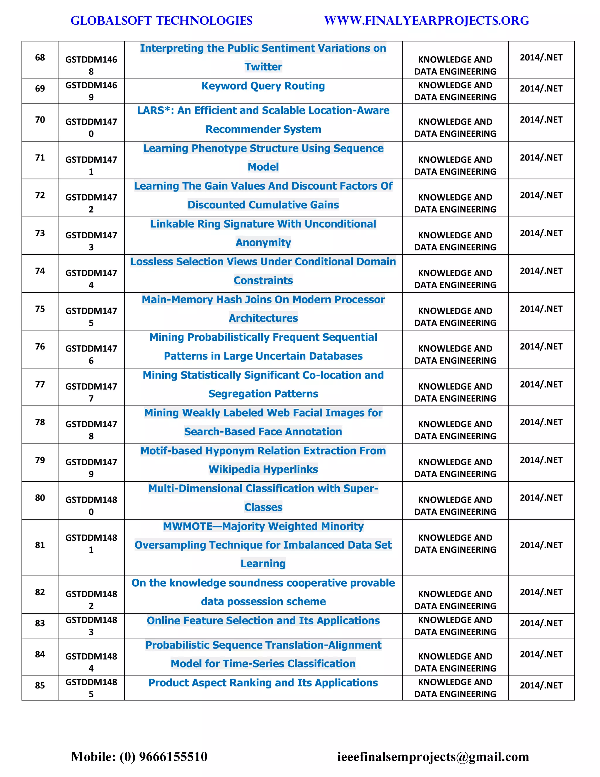 GLOBALSOFT TECHNOLOGIES www.FINALYEARPROJECTS.ORG 
Mobile: (0) 9666155510 ieeefinalsemprojects@gmail.com 
68 GSTDDM1468 Interpreting the Public Sentiment Variations on Twitter KNOWLEDGE AND DATA ENGINEERING 2014/.NET 69 GSTDDM1469 Keyword Query Routing KNOWLEDGE AND DATA ENGINEERING 2014/.NET 70 GSTDDM1470 LARS*: An Efficient and Scalable Location-Aware Recommender System KNOWLEDGE AND DATA ENGINEERING 2014/.NET 71 GSTDDM1471 Learning Phenotype Structure Using Sequence Model KNOWLEDGE AND DATA ENGINEERING 2014/.NET 72 GSTDDM1472 Learning The Gain Values And Discount Factors Of Discounted Cumulative Gains KNOWLEDGE AND DATA ENGINEERING 2014/.NET 73 GSTDDM1473 Linkable Ring Signature With Unconditional Anonymity KNOWLEDGE AND DATA ENGINEERING 2014/.NET 74 GSTDDM1474 Lossless Selection Views Under Conditional Domain Constraints KNOWLEDGE AND DATA ENGINEERING 2014/.NET 75 GSTDDM1475 Main-Memory Hash Joins On Modern Processor Architectures KNOWLEDGE AND DATA ENGINEERING 2014/.NET 76 GSTDDM1476 Mining Probabilistically Frequent Sequential Patterns in Large Uncertain Databases KNOWLEDGE AND DATA ENGINEERING 2014/.NET 77 GSTDDM1477 Mining Statistically Significant Co-location and Segregation Patterns KNOWLEDGE AND DATA ENGINEERING 2014/.NET 78 GSTDDM1478 Mining Weakly Labeled Web Facial Images for Search-Based Face Annotation KNOWLEDGE AND DATA ENGINEERING 2014/.NET 79 GSTDDM1479 Motif-based Hyponym Relation Extraction From Wikipedia Hyperlinks KNOWLEDGE AND DATA ENGINEERING 2014/.NET 80 GSTDDM1480 Multi-Dimensional Classification with Super- Classes KNOWLEDGE AND DATA ENGINEERING 2014/.NET 81 GSTDDM1481 MWMOTE—Majority Weighted Minority Oversampling Technique for Imbalanced Data Set Learning KNOWLEDGE AND DATA ENGINEERING 2014/.NET 82 GSTDDM1482 On the knowledge soundness cooperative provable data possession scheme KNOWLEDGE AND DATA ENGINEERING 2014/.NET 83 GSTDDM1483 Online Feature Selection and Its Applications KNOWLEDGE AND DATA ENGINEERING 2014/.NET 84 GSTDDM1484 Probabilistic Sequence Translation-Alignment Model for Time-Series Classification KNOWLEDGE AND DATA ENGINEERING 2014/.NET 85 GSTDDM1485 Product Aspect Ranking and Its Applications KNOWLEDGE AND DATA ENGINEERING 2014/.NET  