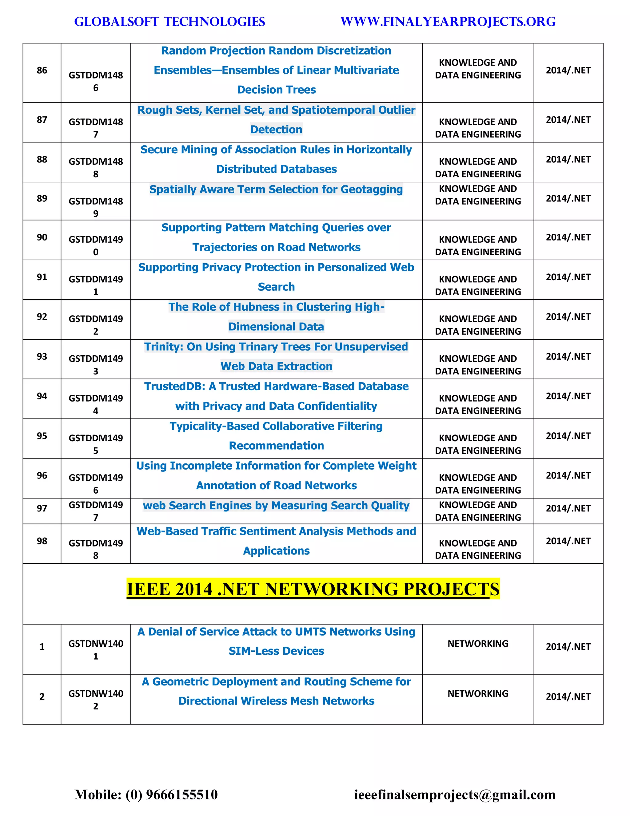 GLOBALSOFT TECHNOLOGIES www.FINALYEARPROJECTS.ORG 
Mobile: (0) 9666155510 ieeefinalsemprojects@gmail.com 
86 GSTDDM1486 Random Projection Random Discretization Ensembles—Ensembles of Linear Multivariate Decision Trees KNOWLEDGE AND DATA ENGINEERING 2014/.NET 87 GSTDDM1487 Rough Sets, Kernel Set, and Spatiotemporal Outlier Detection KNOWLEDGE AND DATA ENGINEERING 2014/.NET 88 GSTDDM1488 Secure Mining of Association Rules in Horizontally Distributed Databases KNOWLEDGE AND DATA ENGINEERING 2014/.NET 89 GSTDDM1489 Spatially Aware Term Selection for Geotagging KNOWLEDGE AND DATA ENGINEERING 2014/.NET 90 GSTDDM1490 Supporting Pattern Matching Queries over Trajectories on Road Networks KNOWLEDGE AND DATA ENGINEERING 2014/.NET 91 GSTDDM1491 Supporting Privacy Protection in Personalized Web Search KNOWLEDGE AND DATA ENGINEERING 2014/.NET 92 GSTDDM1492 The Role of Hubness in Clustering High- Dimensional Data KNOWLEDGE AND DATA ENGINEERING 2014/.NET 93 GSTDDM1493 Trinity: On Using Trinary Trees For Unsupervised Web Data Extraction KNOWLEDGE AND DATA ENGINEERING 2014/.NET 94 GSTDDM1494 TrustedDB: A Trusted Hardware-Based Database with Privacy and Data Confidentiality KNOWLEDGE AND DATA ENGINEERING 2014/.NET 95 GSTDDM1495 Typicality-Based Collaborative Filtering Recommendation KNOWLEDGE AND DATA ENGINEERING 2014/.NET 96 GSTDDM1496 Using Incomplete Information for Complete Weight Annotation of Road Networks KNOWLEDGE AND DATA ENGINEERING 2014/.NET 97 GSTDDM1497 web Search Engines by Measuring Search Quality KNOWLEDGE AND DATA ENGINEERING 2014/.NET 98 GSTDDM1498 Web-Based Traffic Sentiment Analysis Methods and Applications KNOWLEDGE AND DATA ENGINEERING 2014/.NET IEEE 2014 .NET NETWORKING PROJECTS 1 GSTDNW1401 A Denial of Service Attack to UMTS Networks Using SIM-Less Devices NETWORKING 2014/.NET 2 GSTDNW1402 A Geometric Deployment and Routing Scheme for Directional Wireless Mesh Networks NETWORKING 2014/.NET  