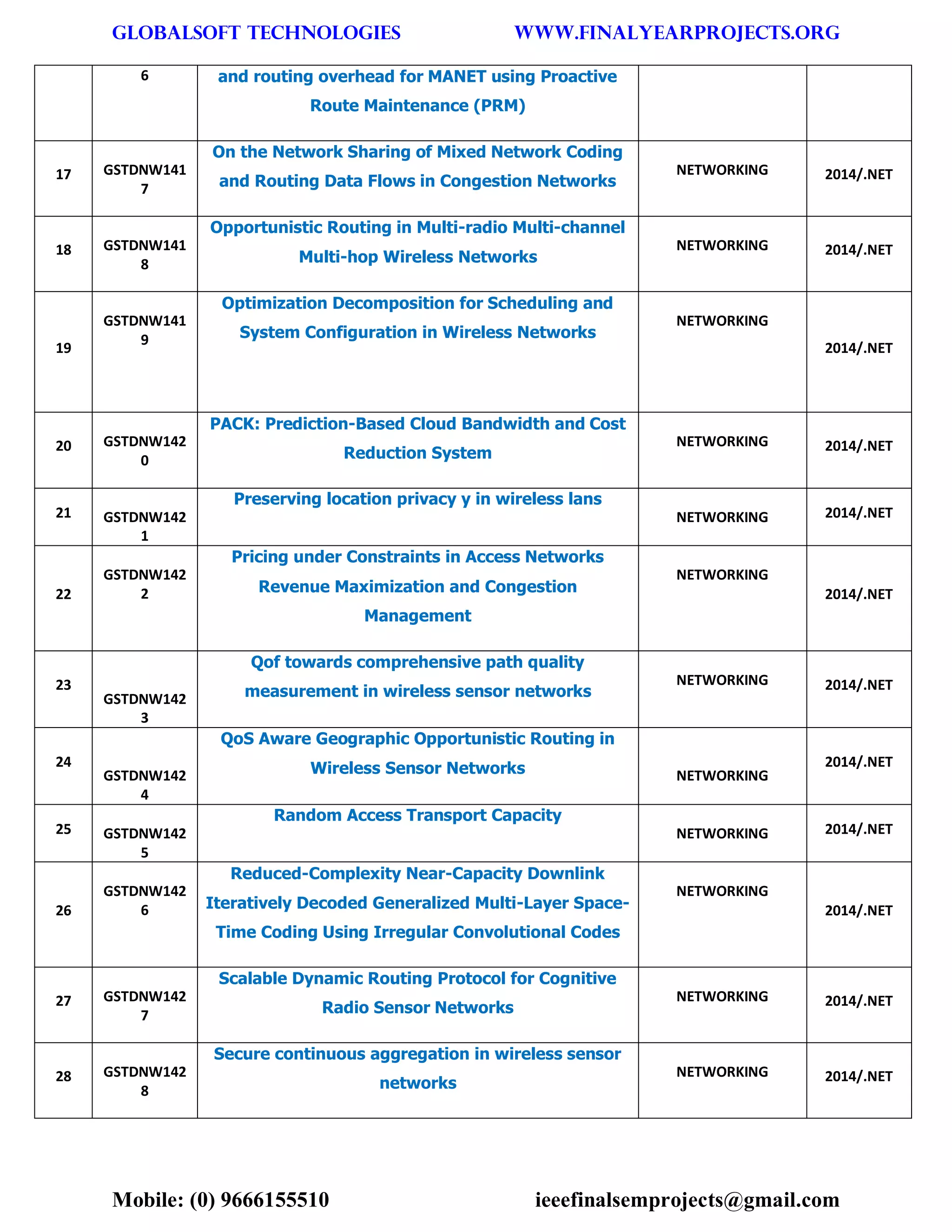 GLOBALSOFT TECHNOLOGIES www.FINALYEARPROJECTS.ORG 
Mobile: (0) 9666155510 ieeefinalsemprojects@gmail.com 
6 and routing overhead for MANET using Proactive Route Maintenance (PRM) 17 GSTDNW1417 On the Network Sharing of Mixed Network Coding and Routing Data Flows in Congestion Networks NETWORKING 2014/.NET 18 GSTDNW1418 Opportunistic Routing in Multi-radio Multi-channel Multi-hop Wireless Networks NETWORKING 2014/.NET 19 GSTDNW1419 Optimization Decomposition for Scheduling and System Configuration in Wireless Networks NETWORKING 2014/.NET 20 GSTDNW1420 PACK: Prediction-Based Cloud Bandwidth and Cost Reduction System NETWORKING 2014/.NET 21 GSTDNW1421 Preserving location privacy y in wireless lans NETWORKING 2014/.NET 22 GSTDNW1422 Pricing under Constraints in Access Networks Revenue Maximization and Congestion Management NETWORKING 2014/.NET 23 GSTDNW1423 Qof towards comprehensive path quality measurement in wireless sensor networks NETWORKING 2014/.NET 24 GSTDNW1424 QoS Aware Geographic Opportunistic Routing in Wireless Sensor Networks NETWORKING 2014/.NET 25 GSTDNW1425 Random Access Transport Capacity NETWORKING 2014/.NET 26 GSTDNW1426 Reduced-Complexity Near-Capacity Downlink Iteratively Decoded Generalized Multi-Layer Space- Time Coding Using Irregular Convolutional Codes NETWORKING 2014/.NET 27 GSTDNW1427 Scalable Dynamic Routing Protocol for Cognitive Radio Sensor Networks NETWORKING 2014/.NET 28 GSTDNW1428 Secure continuous aggregation in wireless sensor networks NETWORKING 2014/.NET  