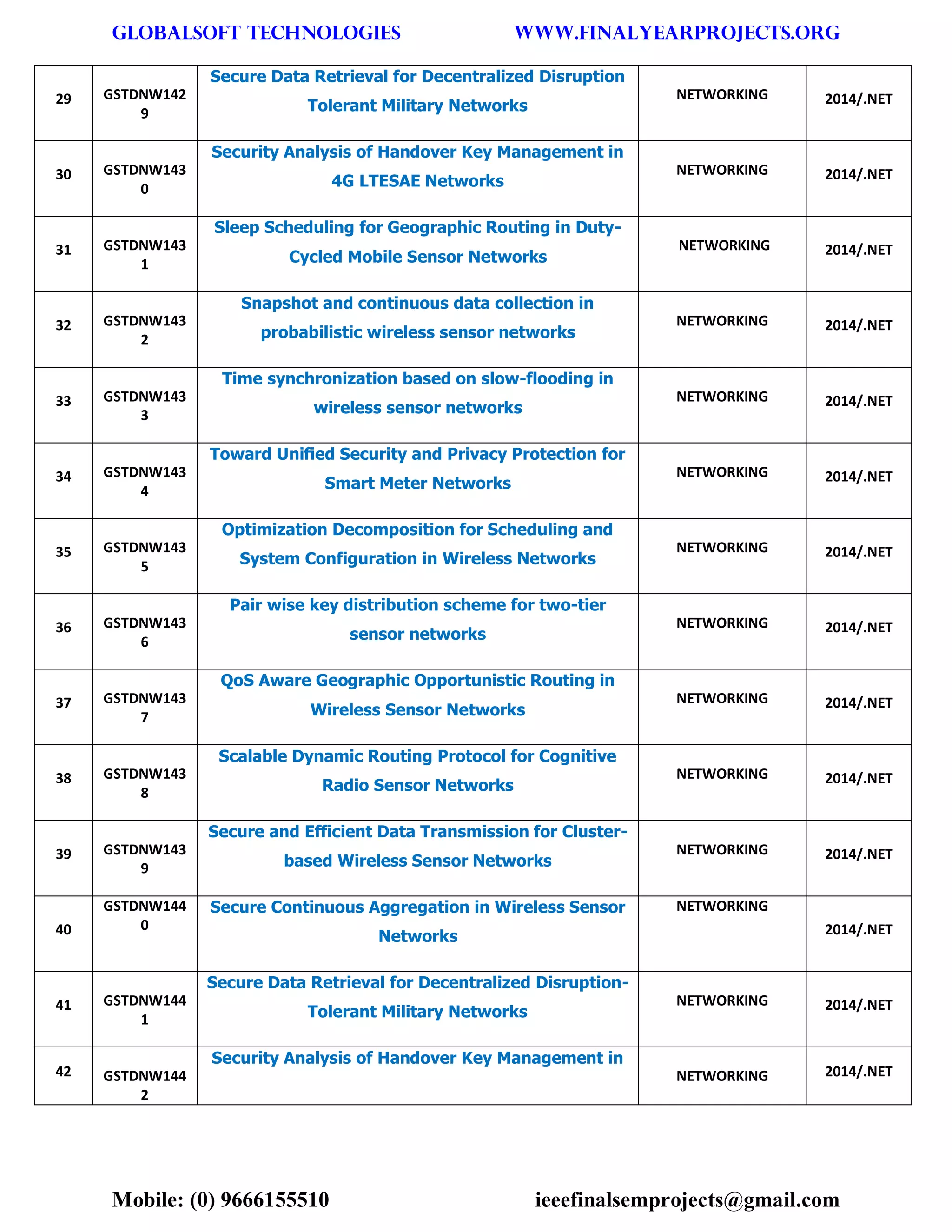 GLOBALSOFT TECHNOLOGIES www.FINALYEARPROJECTS.ORG 
Mobile: (0) 9666155510 ieeefinalsemprojects@gmail.com 
29 GSTDNW1429 Secure Data Retrieval for Decentralized Disruption Tolerant Military Networks NETWORKING 2014/.NET 30 GSTDNW1430 Security Analysis of Handover Key Management in 4G LTESAE Networks NETWORKING 2014/.NET 31 GSTDNW1431 Sleep Scheduling for Geographic Routing in Duty- Cycled Mobile Sensor Networks NETWORKING 2014/.NET 32 GSTDNW1432 Snapshot and continuous data collection in probabilistic wireless sensor networks NETWORKING 2014/.NET 33 GSTDNW1433 Time synchronization based on slow-flooding in wireless sensor networks NETWORKING 2014/.NET 34 GSTDNW1434 Toward Unified Security and Privacy Protection for Smart Meter Networks NETWORKING 2014/.NET 35 GSTDNW1435 Optimization Decomposition for Scheduling and System Configuration in Wireless Networks NETWORKING 2014/.NET 36 GSTDNW1436 Pair wise key distribution scheme for two-tier sensor networks NETWORKING 2014/.NET 37 GSTDNW1437 QoS Aware Geographic Opportunistic Routing in Wireless Sensor Networks NETWORKING 2014/.NET 38 GSTDNW1438 Scalable Dynamic Routing Protocol for Cognitive Radio Sensor Networks NETWORKING 2014/.NET 39 GSTDNW1439 Secure and Efficient Data Transmission for Cluster- based Wireless Sensor Networks NETWORKING 2014/.NET 40 GSTDNW1440 Secure Continuous Aggregation in Wireless Sensor Networks NETWORKING 2014/.NET 41 GSTDNW1441 Secure Data Retrieval for Decentralized Disruption- Tolerant Military Networks NETWORKING 2014/.NET 42 GSTDNW1442 Security Analysis of Handover Key Management in NETWORKING 2014/.NET  