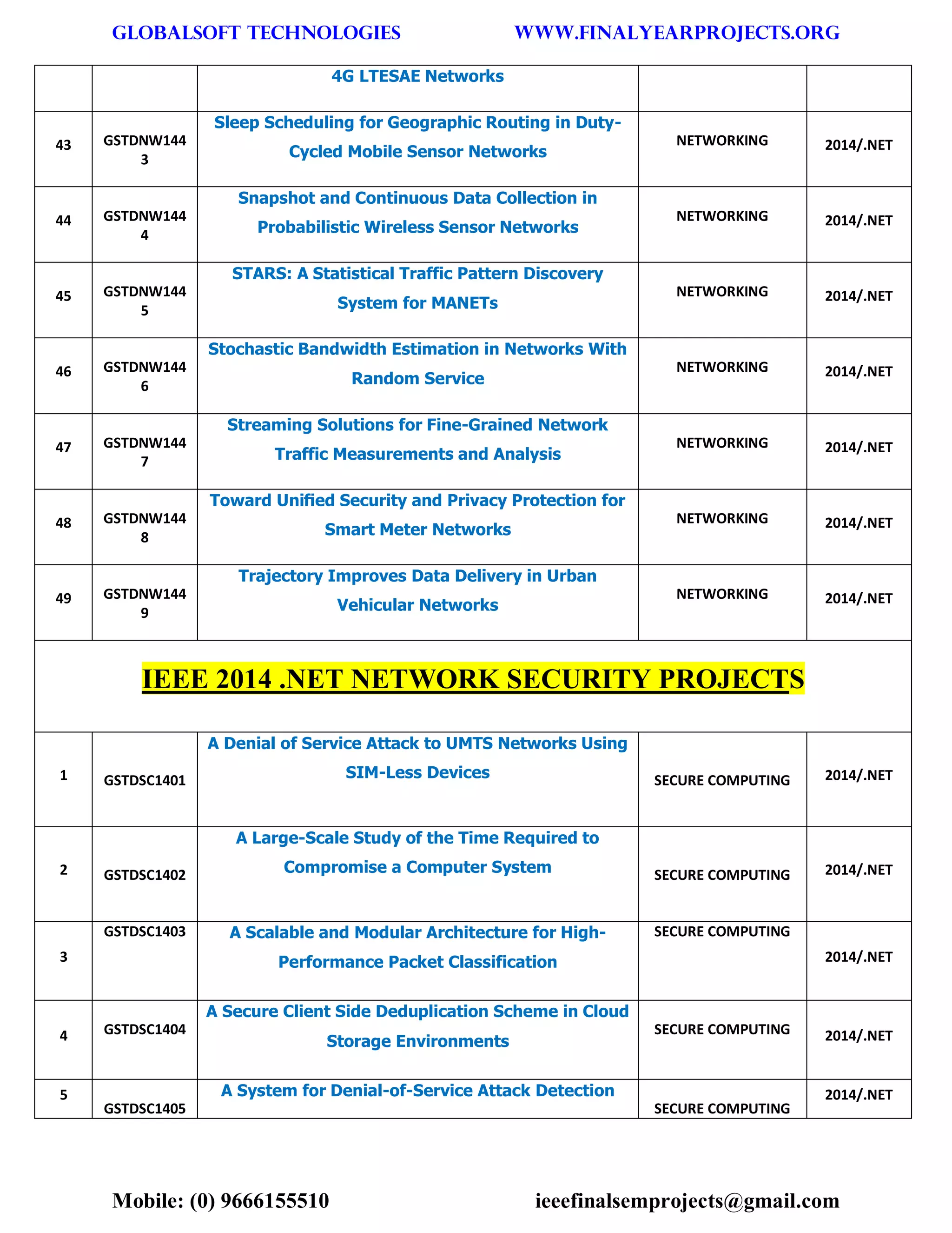 GLOBALSOFT TECHNOLOGIES www.FINALYEARPROJECTS.ORG 
Mobile: (0) 9666155510 ieeefinalsemprojects@gmail.com 
4G LTESAE Networks 43 GSTDNW1443 Sleep Scheduling for Geographic Routing in Duty- Cycled Mobile Sensor Networks NETWORKING 2014/.NET 44 GSTDNW1444 Snapshot and Continuous Data Collection in Probabilistic Wireless Sensor Networks NETWORKING 2014/.NET 45 GSTDNW1445 STARS: A Statistical Traffic Pattern Discovery System for MANETs NETWORKING 2014/.NET 46 GSTDNW1446 Stochastic Bandwidth Estimation in Networks With Random Service NETWORKING 2014/.NET 47 GSTDNW1447 Streaming Solutions for Fine-Grained Network Traffic Measurements and Analysis NETWORKING 2014/.NET 48 GSTDNW1448 Toward Unified Security and Privacy Protection for Smart Meter Networks NETWORKING 2014/.NET 49 GSTDNW1449 Trajectory Improves Data Delivery in Urban Vehicular Networks NETWORKING 2014/.NET IEEE 2014 .NET NETWORK SECURITY PROJECTS 1 GSTDSC1401 A Denial of Service Attack to UMTS Networks Using SIM-Less Devices SECURE COMPUTING 2014/.NET 2 GSTDSC1402 A Large-Scale Study of the Time Required to Compromise a Computer System SECURE COMPUTING 2014/.NET 3 GSTDSC1403 A Scalable and Modular Architecture for High- Performance Packet Classification SECURE COMPUTING 2014/.NET 4 GSTDSC1404 A Secure Client Side Deduplication Scheme in Cloud Storage Environments SECURE COMPUTING 2014/.NET 5 GSTDSC1405 A System for Denial-of-Service Attack Detection SECURE COMPUTING 2014/.NET  