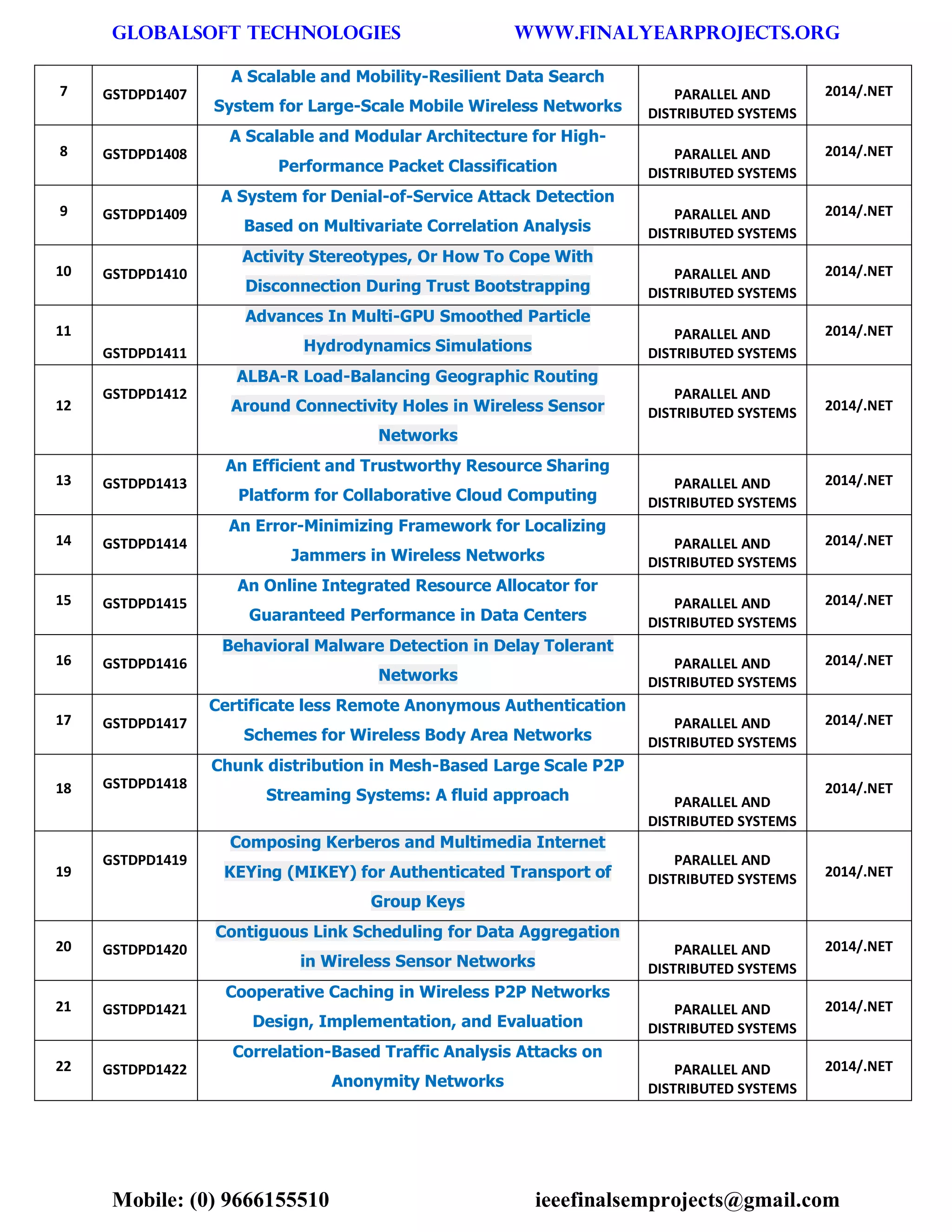 GLOBALSOFT TECHNOLOGIES www.FINALYEARPROJECTS.ORG 
Mobile: (0) 9666155510 ieeefinalsemprojects@gmail.com 
7 GSTDPD1407 A Scalable and Mobility-Resilient Data Search System for Large-Scale Mobile Wireless Networks PARALLEL AND DISTRIBUTED SYSTEMS 2014/.NET 8 GSTDPD1408 A Scalable and Modular Architecture for High- Performance Packet Classification PARALLEL AND DISTRIBUTED SYSTEMS 2014/.NET 9 GSTDPD1409 A System for Denial-of-Service Attack Detection Based on Multivariate Correlation Analysis PARALLEL AND DISTRIBUTED SYSTEMS 2014/.NET 10 GSTDPD1410 Activity Stereotypes, Or How To Cope With Disconnection During Trust Bootstrapping PARALLEL AND DISTRIBUTED SYSTEMS 2014/.NET 11 GSTDPD1411 Advances In Multi-GPU Smoothed Particle Hydrodynamics Simulations PARALLEL AND DISTRIBUTED SYSTEMS 2014/.NET 12 GSTDPD1412 ALBA-R Load-Balancing Geographic Routing Around Connectivity Holes in Wireless Sensor Networks PARALLEL AND DISTRIBUTED SYSTEMS 2014/.NET 13 GSTDPD1413 An Efficient and Trustworthy Resource Sharing Platform for Collaborative Cloud Computing PARALLEL AND DISTRIBUTED SYSTEMS 2014/.NET 14 GSTDPD1414 An Error-Minimizing Framework for Localizing Jammers in Wireless Networks PARALLEL AND DISTRIBUTED SYSTEMS 2014/.NET 15 GSTDPD1415 An Online Integrated Resource Allocator for Guaranteed Performance in Data Centers PARALLEL AND DISTRIBUTED SYSTEMS 2014/.NET 16 GSTDPD1416 Behavioral Malware Detection in Delay Tolerant Networks PARALLEL AND DISTRIBUTED SYSTEMS 2014/.NET 17 GSTDPD1417 Certificate less Remote Anonymous Authentication Schemes for Wireless Body Area Networks PARALLEL AND DISTRIBUTED SYSTEMS 2014/.NET 18 GSTDPD1418 Chunk distribution in Mesh-Based Large Scale P2P Streaming Systems: A fluid approach PARALLEL AND DISTRIBUTED SYSTEMS 2014/.NET 19 GSTDPD1419 Composing Kerberos and Multimedia Internet KEYing (MIKEY) for Authenticated Transport of Group Keys PARALLEL AND DISTRIBUTED SYSTEMS 2014/.NET 20 GSTDPD1420 Contiguous Link Scheduling for Data Aggregation in Wireless Sensor Networks PARALLEL AND DISTRIBUTED SYSTEMS 2014/.NET 21 GSTDPD1421 Cooperative Caching in Wireless P2P Networks Design, Implementation, and Evaluation PARALLEL AND DISTRIBUTED SYSTEMS 2014/.NET 22 GSTDPD1422 Correlation-Based Traffic Analysis Attacks on Anonymity Networks PARALLEL AND DISTRIBUTED SYSTEMS 2014/.NET  