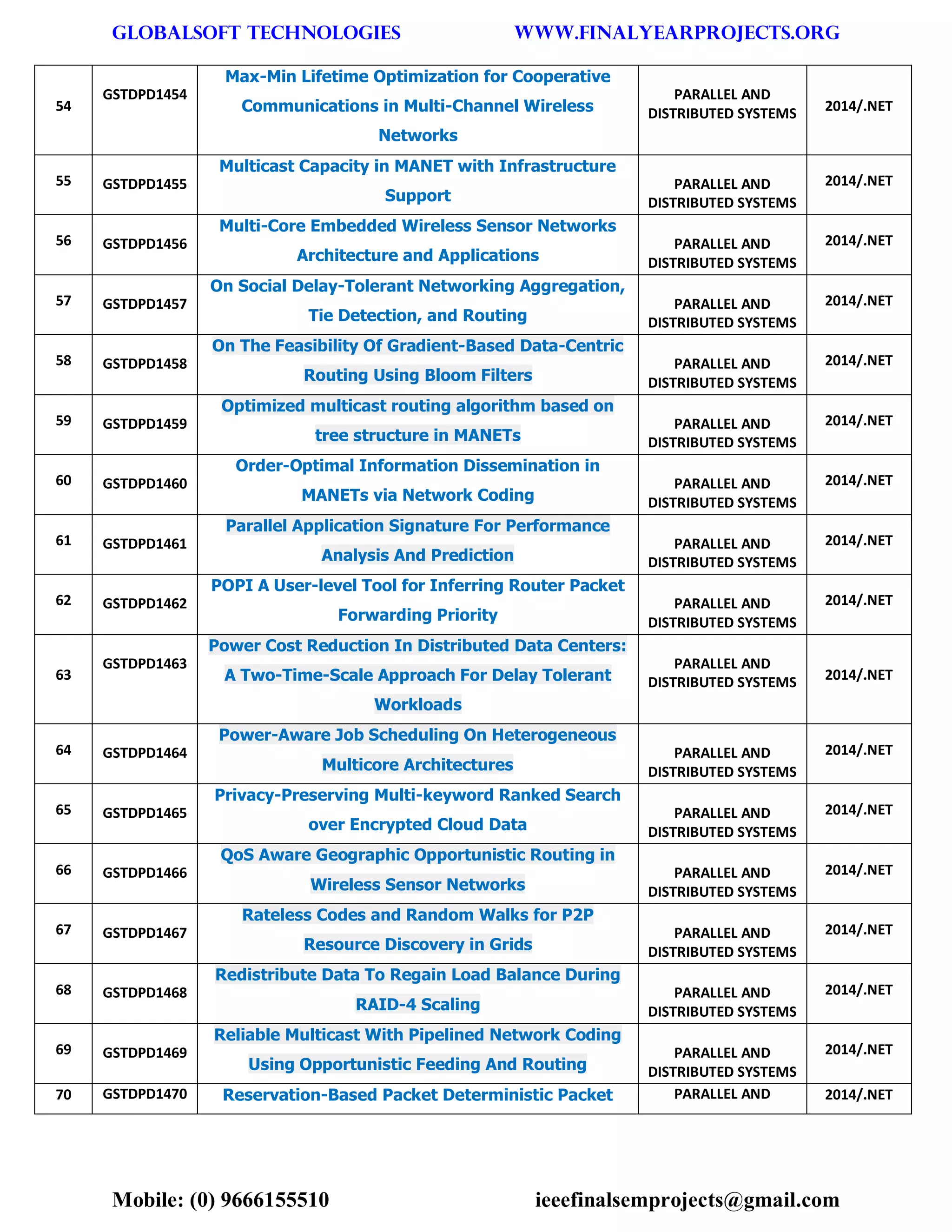 GLOBALSOFT TECHNOLOGIES www.FINALYEARPROJECTS.ORG 
Mobile: (0) 9666155510 ieeefinalsemprojects@gmail.com 
54 GSTDPD1454 Max-Min Lifetime Optimization for Cooperative Communications in Multi-Channel Wireless Networks PARALLEL AND DISTRIBUTED SYSTEMS 2014/.NET 55 GSTDPD1455 Multicast Capacity in MANET with Infrastructure Support PARALLEL AND DISTRIBUTED SYSTEMS 2014/.NET 56 GSTDPD1456 Multi-Core Embedded Wireless Sensor Networks Architecture and Applications PARALLEL AND DISTRIBUTED SYSTEMS 2014/.NET 57 GSTDPD1457 On Social Delay-Tolerant Networking Aggregation, Tie Detection, and Routing PARALLEL AND DISTRIBUTED SYSTEMS 2014/.NET 58 GSTDPD1458 On The Feasibility Of Gradient-Based Data-Centric Routing Using Bloom Filters PARALLEL AND DISTRIBUTED SYSTEMS 2014/.NET 59 GSTDPD1459 Optimized multicast routing algorithm based on tree structure in MANETs PARALLEL AND DISTRIBUTED SYSTEMS 2014/.NET 60 GSTDPD1460 Order-Optimal Information Dissemination in MANETs via Network Coding PARALLEL AND DISTRIBUTED SYSTEMS 2014/.NET 61 GSTDPD1461 Parallel Application Signature For Performance Analysis And Prediction PARALLEL AND DISTRIBUTED SYSTEMS 2014/.NET 62 GSTDPD1462 POPI A User-level Tool for Inferring Router Packet Forwarding Priority PARALLEL AND DISTRIBUTED SYSTEMS 2014/.NET 63 GSTDPD1463 Power Cost Reduction In Distributed Data Centers: A Two-Time-Scale Approach For Delay Tolerant Workloads PARALLEL AND DISTRIBUTED SYSTEMS 2014/.NET 64 GSTDPD1464 Power-Aware Job Scheduling On Heterogeneous Multicore Architectures PARALLEL AND DISTRIBUTED SYSTEMS 2014/.NET 65 GSTDPD1465 Privacy-Preserving Multi-keyword Ranked Search over Encrypted Cloud Data PARALLEL AND DISTRIBUTED SYSTEMS 2014/.NET 66 GSTDPD1466 QoS Aware Geographic Opportunistic Routing in Wireless Sensor Networks PARALLEL AND DISTRIBUTED SYSTEMS 2014/.NET 67 GSTDPD1467 Rateless Codes and Random Walks for P2P Resource Discovery in Grids PARALLEL AND DISTRIBUTED SYSTEMS 2014/.NET 68 GSTDPD1468 Redistribute Data To Regain Load Balance During RAID-4 Scaling PARALLEL AND DISTRIBUTED SYSTEMS 2014/.NET 69 GSTDPD1469 Reliable Multicast With Pipelined Network Coding Using Opportunistic Feeding And Routing PARALLEL AND DISTRIBUTED SYSTEMS 2014/.NET 70 GSTDPD1470 Reservation-Based Packet Deterministic Packet PARALLEL AND 2014/.NET  