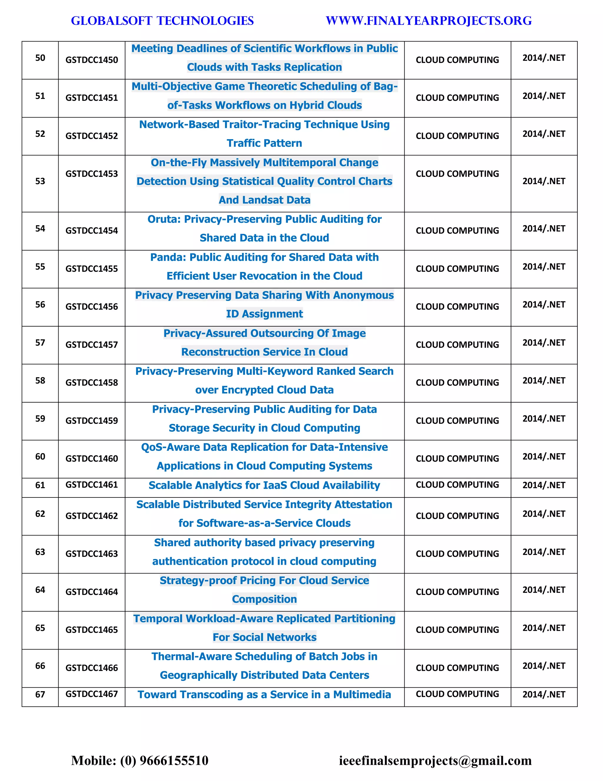 GLOBALSOFT TECHNOLOGIES www.FINALYEARPROJECTS.ORG 
Mobile: (0) 9666155510 ieeefinalsemprojects@gmail.com 
50 GSTDCC1450 Meeting Deadlines of Scientific Workflows in Public Clouds with Tasks Replication CLOUD COMPUTING 2014/.NET 51 GSTDCC1451 Multi-Objective Game Theoretic Scheduling of Bag- of-Tasks Workflows on Hybrid Clouds CLOUD COMPUTING 2014/.NET 52 GSTDCC1452 Network-Based Traitor-Tracing Technique Using Traffic Pattern CLOUD COMPUTING 2014/.NET 53 GSTDCC1453 On-the-Fly Massively Multitemporal Change Detection Using Statistical Quality Control Charts And Landsat Data CLOUD COMPUTING 2014/.NET 54 GSTDCC1454 Oruta: Privacy-Preserving Public Auditing for Shared Data in the Cloud CLOUD COMPUTING 2014/.NET 55 GSTDCC1455 Panda: Public Auditing for Shared Data with Efficient User Revocation in the Cloud CLOUD COMPUTING 2014/.NET 56 GSTDCC1456 Privacy Preserving Data Sharing With Anonymous ID Assignment CLOUD COMPUTING 2014/.NET 57 GSTDCC1457 Privacy-Assured Outsourcing Of Image Reconstruction Service In Cloud CLOUD COMPUTING 2014/.NET 58 GSTDCC1458 Privacy-Preserving Multi-Keyword Ranked Search over Encrypted Cloud Data CLOUD COMPUTING 2014/.NET 59 GSTDCC1459 Privacy-Preserving Public Auditing for Data Storage Security in Cloud Computing CLOUD COMPUTING 2014/.NET 60 GSTDCC1460 QoS-Aware Data Replication for Data-Intensive Applications in Cloud Computing Systems CLOUD COMPUTING 2014/.NET 61 GSTDCC1461 Scalable Analytics for IaaS Cloud Availability CLOUD COMPUTING 2014/.NET 62 GSTDCC1462 Scalable Distributed Service Integrity Attestation for Software-as-a-Service Clouds CLOUD COMPUTING 2014/.NET 63 GSTDCC1463 Shared authority based privacy preserving authentication protocol in cloud computing CLOUD COMPUTING 2014/.NET 64 GSTDCC1464 Strategy-proof Pricing For Cloud Service Composition CLOUD COMPUTING 2014/.NET 65 GSTDCC1465 Temporal Workload-Aware Replicated Partitioning For Social Networks CLOUD COMPUTING 2014/.NET 66 GSTDCC1466 Thermal-Aware Scheduling of Batch Jobs in Geographically Distributed Data Centers CLOUD COMPUTING 2014/.NET 67 GSTDCC1467 Toward Transcoding as a Service in a Multimedia CLOUD COMPUTING 2014/.NET  