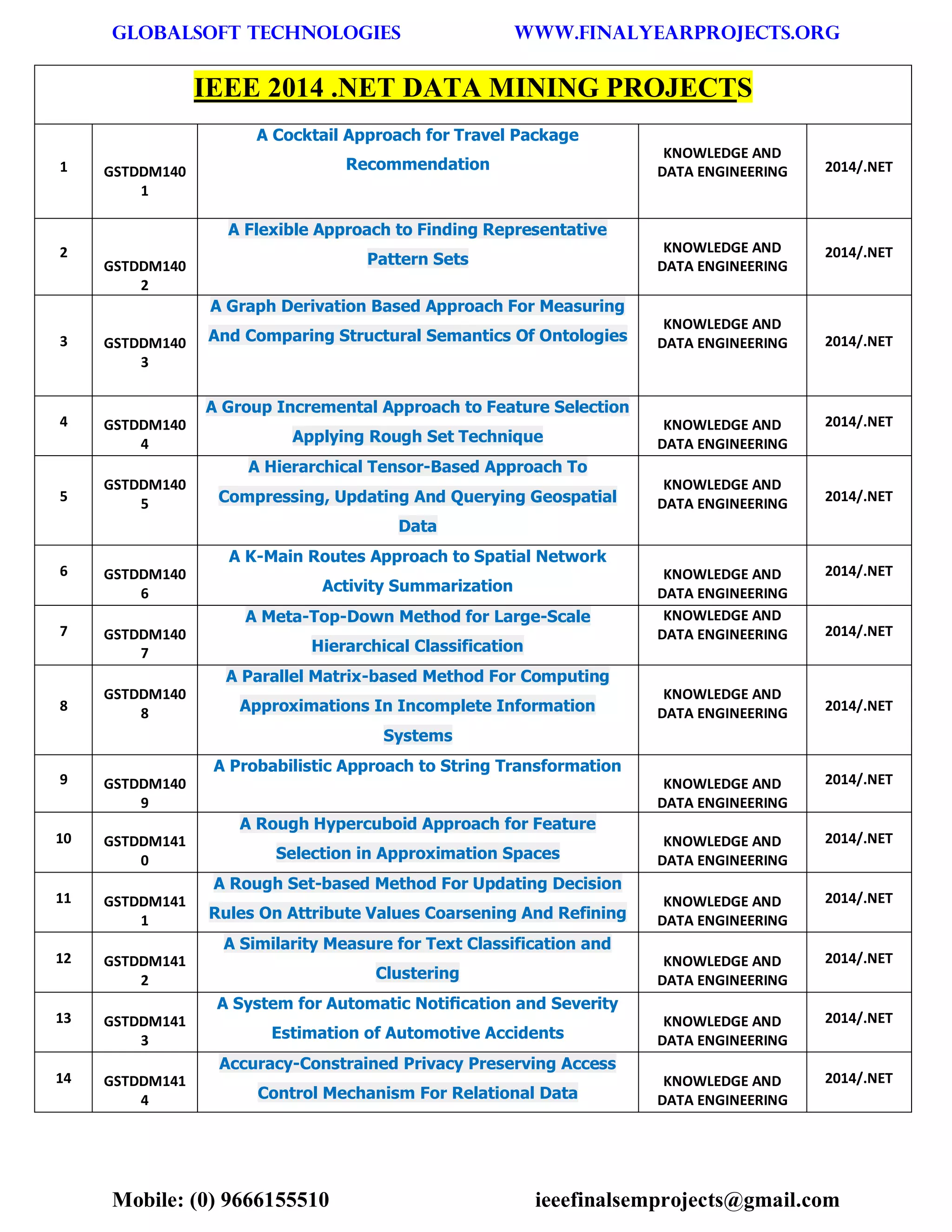 GLOBALSOFT TECHNOLOGIES www.FINALYEARPROJECTS.ORG 
Mobile: (0) 9666155510 ieeefinalsemprojects@gmail.com 
IEEE 2014 .NET DATA MINING PROJECTS 1 GSTDDM1401 A Cocktail Approach for Travel Package Recommendation KNOWLEDGE AND DATA ENGINEERING 2014/.NET 2 GSTDDM1402 A Flexible Approach to Finding Representative Pattern Sets KNOWLEDGE AND DATA ENGINEERING 2014/.NET 3 GSTDDM1403 A Graph Derivation Based Approach For Measuring And Comparing Structural Semantics Of Ontologies KNOWLEDGE AND DATA ENGINEERING 2014/.NET 4 GSTDDM1404 A Group Incremental Approach to Feature Selection Applying Rough Set Technique KNOWLEDGE AND DATA ENGINEERING 2014/.NET 5 GSTDDM1405 A Hierarchical Tensor-Based Approach To Compressing, Updating And Querying Geospatial Data KNOWLEDGE AND DATA ENGINEERING 2014/.NET 6 GSTDDM1406 A K-Main Routes Approach to Spatial Network Activity Summarization KNOWLEDGE AND DATA ENGINEERING 2014/.NET 7 GSTDDM1407 A Meta-Top-Down Method for Large-Scale Hierarchical Classification KNOWLEDGE AND DATA ENGINEERING 2014/.NET 8 GSTDDM1408 A Parallel Matrix-based Method For Computing Approximations In Incomplete Information Systems KNOWLEDGE AND DATA ENGINEERING 2014/.NET 9 GSTDDM1409 A Probabilistic Approach to String Transformation KNOWLEDGE AND DATA ENGINEERING 2014/.NET 10 GSTDDM1410 A Rough Hypercuboid Approach for Feature Selection in Approximation Spaces KNOWLEDGE AND DATA ENGINEERING 2014/.NET 11 GSTDDM1411 A Rough Set-based Method For Updating Decision Rules On Attribute Values Coarsening And Refining KNOWLEDGE AND DATA ENGINEERING 2014/.NET 12 GSTDDM1412 A Similarity Measure for Text Classification and Clustering KNOWLEDGE AND DATA ENGINEERING 2014/.NET 13 GSTDDM1413 A System for Automatic Notification and Severity Estimation of Automotive Accidents KNOWLEDGE AND DATA ENGINEERING 2014/.NET 14 GSTDDM1414 Accuracy-Constrained Privacy Preserving Access Control Mechanism For Relational Data KNOWLEDGE AND DATA ENGINEERING 2014/.NET  