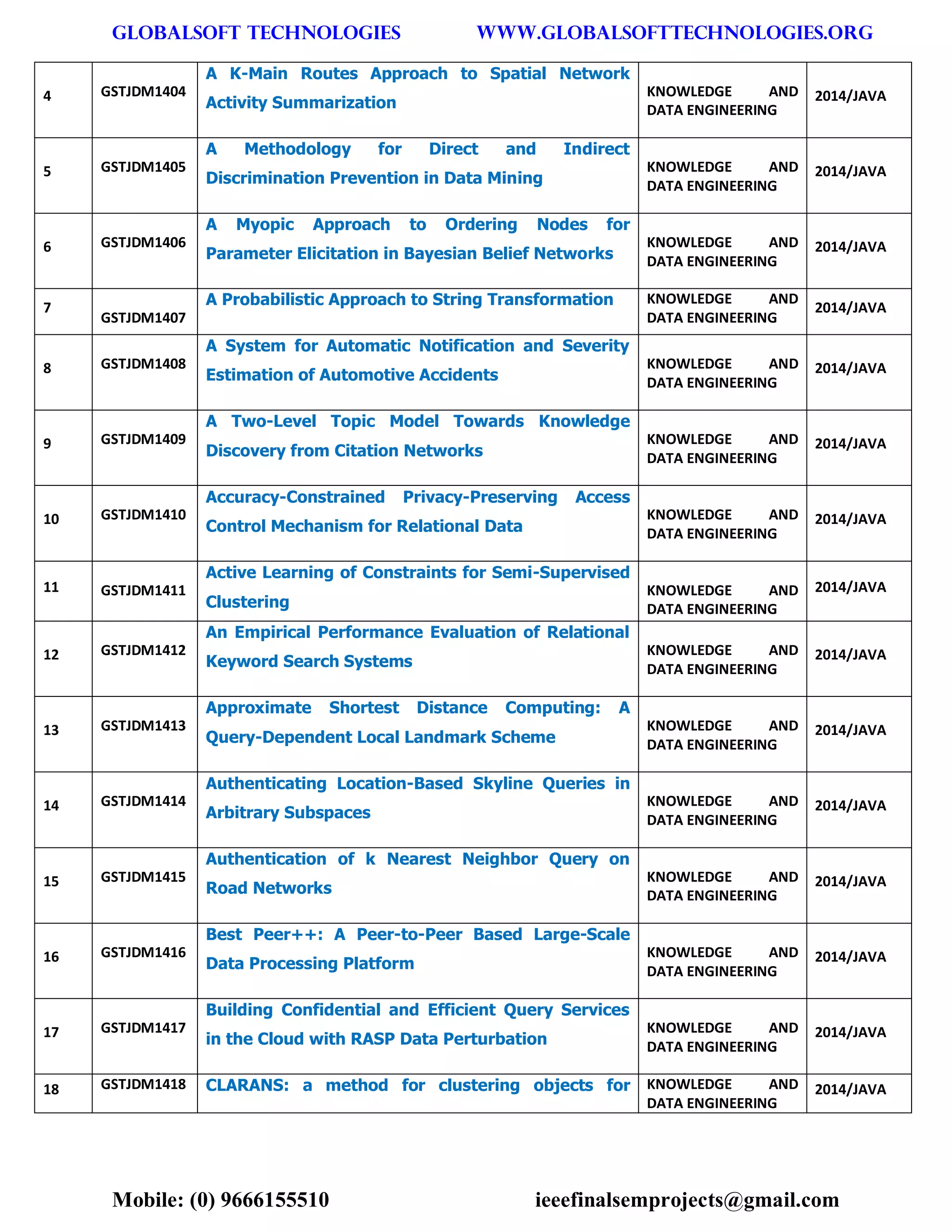 GLOBALSOFT TECHNOLOGIES www.GLOBALSOFTTECHNOLOGIES.ORG 
Mobile: (0) 9666155510 ieeefinalsemprojects@gmail.com 
4 GSTJDM1404 A K-Main Routes Approach to Spatial Network Activity Summarization KNOWLEDGE AND DATA ENGINEERING 2014/JAVA 5 GSTJDM1405 A Methodology for Direct and Indirect Discrimination Prevention in Data Mining KNOWLEDGE AND DATA ENGINEERING 2014/JAVA 6 GSTJDM1406 A Myopic Approach to Ordering Nodes for Parameter Elicitation in Bayesian Belief Networks KNOWLEDGE AND DATA ENGINEERING 2014/JAVA 7 GSTJDM1407 A Probabilistic Approach to String Transformation KNOWLEDGE AND DATA ENGINEERING 2014/JAVA 8 GSTJDM1408 A System for Automatic Notification and Severity Estimation of Automotive Accidents KNOWLEDGE AND DATA ENGINEERING 2014/JAVA 9 GSTJDM1409 A Two-Level Topic Model Towards Knowledge Discovery from Citation Networks KNOWLEDGE AND DATA ENGINEERING 2014/JAVA 10 GSTJDM1410 Accuracy-Constrained Privacy-Preserving Access Control Mechanism for Relational Data KNOWLEDGE AND DATA ENGINEERING 2014/JAVA 11 GSTJDM1411 Active Learning of Constraints for Semi-Supervised Clustering KNOWLEDGE AND DATA ENGINEERING 2014/JAVA 12 GSTJDM1412 An Empirical Performance Evaluation of Relational Keyword Search Systems KNOWLEDGE AND DATA ENGINEERING 2014/JAVA 13 GSTJDM1413 Approximate Shortest Distance Computing: A Query-Dependent Local Landmark Scheme KNOWLEDGE AND DATA ENGINEERING 2014/JAVA 14 GSTJDM1414 Authenticating Location-Based Skyline Queries in Arbitrary Subspaces KNOWLEDGE AND DATA ENGINEERING 2014/JAVA 15 GSTJDM1415 Authentication of k Nearest Neighbor Query on Road Networks KNOWLEDGE AND DATA ENGINEERING 2014/JAVA 16 GSTJDM1416 Best Peer++: A Peer-to-Peer Based Large-Scale Data Processing Platform KNOWLEDGE AND DATA ENGINEERING 2014/JAVA 17 GSTJDM1417 Building Confidential and Efficient Query Services in the Cloud with RASP Data Perturbation KNOWLEDGE AND DATA ENGINEERING 2014/JAVA 18 GSTJDM1418 CLARANS: a method for clustering objects for KNOWLEDGE AND DATA ENGINEERING 2014/JAVA  