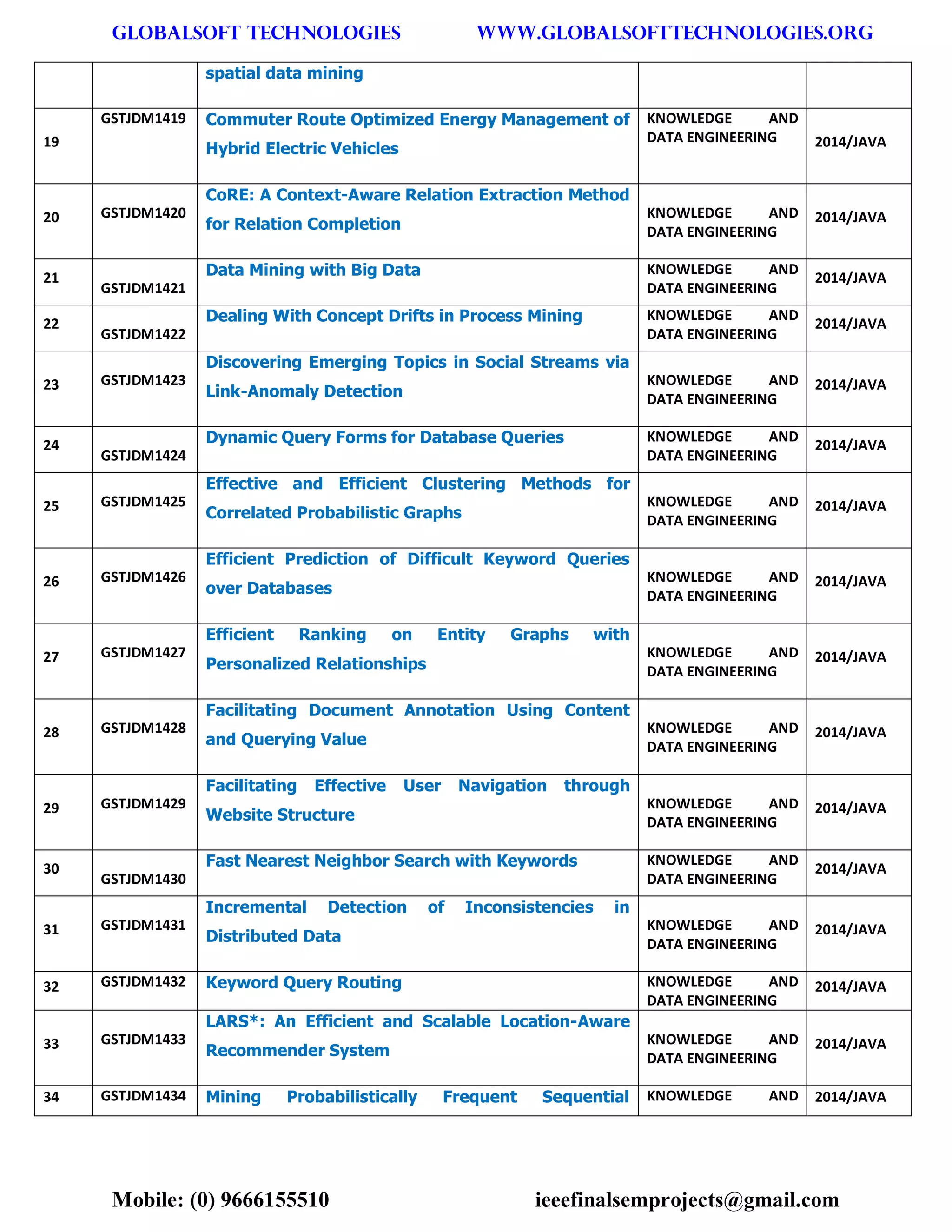 GLOBALSOFT TECHNOLOGIES www.GLOBALSOFTTECHNOLOGIES.ORG 
Mobile: (0) 9666155510 ieeefinalsemprojects@gmail.com 
spatial data mining 19 GSTJDM1419 Commuter Route Optimized Energy Management of Hybrid Electric Vehicles KNOWLEDGE AND DATA ENGINEERING 2014/JAVA 20 GSTJDM1420 CoRE: A Context-Aware Relation Extraction Method for Relation Completion KNOWLEDGE AND DATA ENGINEERING 2014/JAVA 21 GSTJDM1421 Data Mining with Big Data KNOWLEDGE AND DATA ENGINEERING 2014/JAVA 22 GSTJDM1422 Dealing With Concept Drifts in Process Mining KNOWLEDGE AND DATA ENGINEERING 2014/JAVA 23 GSTJDM1423 Discovering Emerging Topics in Social Streams via Link-Anomaly Detection KNOWLEDGE AND DATA ENGINEERING 2014/JAVA 24 GSTJDM1424 Dynamic Query Forms for Database Queries KNOWLEDGE AND DATA ENGINEERING 2014/JAVA 25 GSTJDM1425 Effective and Efficient Clustering Methods for Correlated Probabilistic Graphs KNOWLEDGE AND DATA ENGINEERING 2014/JAVA 26 GSTJDM1426 Efficient Prediction of Difficult Keyword Queries over Databases KNOWLEDGE AND DATA ENGINEERING 2014/JAVA 27 GSTJDM1427 Efficient Ranking on Entity Graphs with Personalized Relationships KNOWLEDGE AND DATA ENGINEERING 2014/JAVA 28 GSTJDM1428 Facilitating Document Annotation Using Content and Querying Value KNOWLEDGE AND DATA ENGINEERING 2014/JAVA 29 GSTJDM1429 Facilitating Effective User Navigation through Website Structure KNOWLEDGE AND DATA ENGINEERING 2014/JAVA 30 GSTJDM1430 Fast Nearest Neighbor Search with Keywords KNOWLEDGE AND DATA ENGINEERING 2014/JAVA 31 GSTJDM1431 Incremental Detection of Inconsistencies in Distributed Data KNOWLEDGE AND DATA ENGINEERING 2014/JAVA 32 GSTJDM1432 Keyword Query Routing KNOWLEDGE AND DATA ENGINEERING 2014/JAVA 33 GSTJDM1433 LARS*: An Efficient and Scalable Location-Aware Recommender System KNOWLEDGE AND DATA ENGINEERING 2014/JAVA 34 GSTJDM1434 Mining Probabilistically Frequent Sequential KNOWLEDGE AND 2014/JAVA  