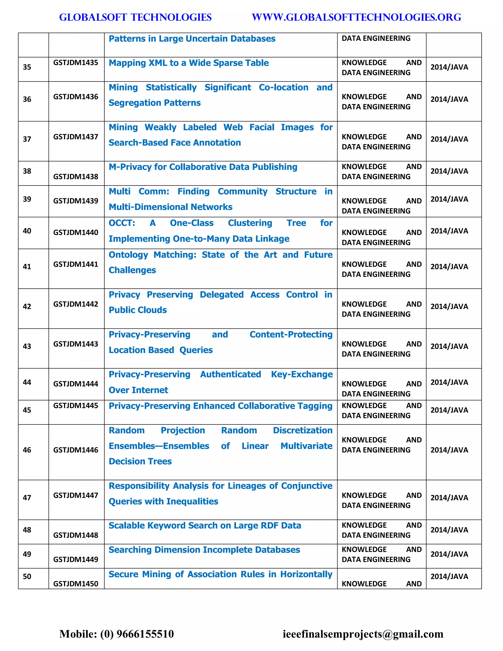 GLOBALSOFT TECHNOLOGIES www.GLOBALSOFTTECHNOLOGIES.ORG 
Mobile: (0) 9666155510 ieeefinalsemprojects@gmail.com 
Patterns in Large Uncertain Databases DATA ENGINEERING 35 GSTJDM1435 Mapping XML to a Wide Sparse Table KNOWLEDGE AND DATA ENGINEERING 2014/JAVA 36 GSTJDM1436 Mining Statistically Significant Co-location and Segregation Patterns KNOWLEDGE AND DATA ENGINEERING 2014/JAVA 37 GSTJDM1437 Mining Weakly Labeled Web Facial Images for Search-Based Face Annotation KNOWLEDGE AND DATA ENGINEERING 2014/JAVA 38 GSTJDM1438 M-Privacy for Collaborative Data Publishing KNOWLEDGE AND DATA ENGINEERING 2014/JAVA 39 GSTJDM1439 Multi Comm: Finding Community Structure in Multi-Dimensional Networks KNOWLEDGE AND DATA ENGINEERING 2014/JAVA 40 GSTJDM1440 OCCT: A One-Class Clustering Tree for Implementing One-to-Many Data Linkage KNOWLEDGE AND DATA ENGINEERING 2014/JAVA 41 GSTJDM1441 Ontology Matching: State of the Art and Future Challenges KNOWLEDGE AND DATA ENGINEERING 2014/JAVA 42 GSTJDM1442 Privacy Preserving Delegated Access Control in Public Clouds KNOWLEDGE AND DATA ENGINEERING 2014/JAVA 43 GSTJDM1443 Privacy-Preserving and Content-Protecting Location Based Queries KNOWLEDGE AND DATA ENGINEERING 2014/JAVA 44 GSTJDM1444 Privacy-Preserving Authenticated Key-Exchange Over Internet KNOWLEDGE AND DATA ENGINEERING 2014/JAVA 45 GSTJDM1445 Privacy-Preserving Enhanced Collaborative Tagging KNOWLEDGE AND DATA ENGINEERING 2014/JAVA 46 GSTJDM1446 Random Projection Random Discretization Ensembles—Ensembles of Linear Multivariate Decision Trees KNOWLEDGE AND DATA ENGINEERING 2014/JAVA 47 GSTJDM1447 Responsibility Analysis for Lineages of Conjunctive Queries with Inequalities KNOWLEDGE AND DATA ENGINEERING 2014/JAVA 48 GSTJDM1448 Scalable Keyword Search on Large RDF Data KNOWLEDGE AND DATA ENGINEERING 2014/JAVA 49 GSTJDM1449 Searching Dimension Incomplete Databases KNOWLEDGE AND DATA ENGINEERING 2014/JAVA 50 GSTJDM1450 Secure Mining of Association Rules in Horizontally KNOWLEDGE AND 2014/JAVA  