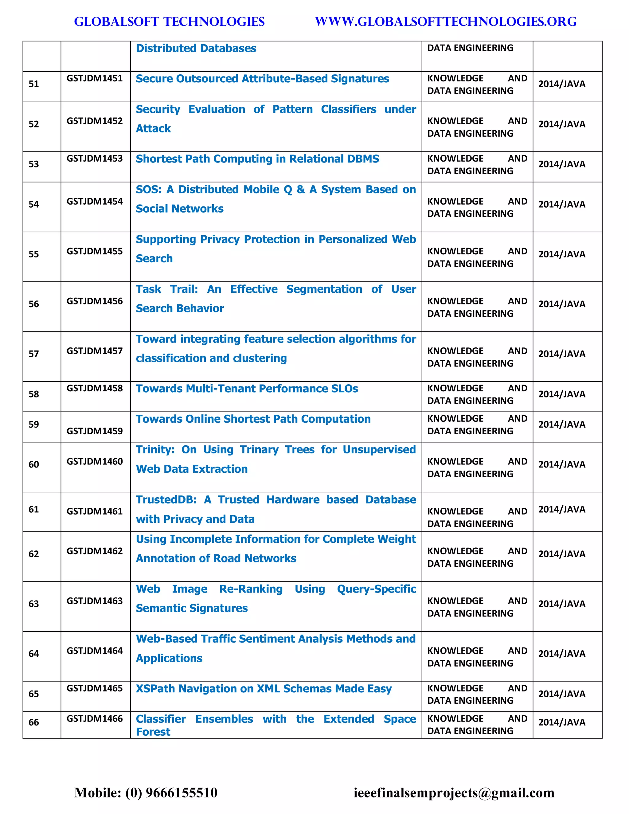 GLOBALSOFT TECHNOLOGIES www.GLOBALSOFTTECHNOLOGIES.ORG 
Mobile: (0) 9666155510 ieeefinalsemprojects@gmail.com 
Distributed Databases DATA ENGINEERING 51 GSTJDM1451 Secure Outsourced Attribute-Based Signatures KNOWLEDGE AND DATA ENGINEERING 2014/JAVA 52 GSTJDM1452 Security Evaluation of Pattern Classifiers under Attack KNOWLEDGE AND DATA ENGINEERING 2014/JAVA 53 GSTJDM1453 Shortest Path Computing in Relational DBMS KNOWLEDGE AND DATA ENGINEERING 2014/JAVA 54 GSTJDM1454 SOS: A Distributed Mobile Q & A System Based on Social Networks KNOWLEDGE AND DATA ENGINEERING 2014/JAVA 55 GSTJDM1455 Supporting Privacy Protection in Personalized Web Search KNOWLEDGE AND DATA ENGINEERING 2014/JAVA 56 GSTJDM1456 Task Trail: An Effective Segmentation of User Search Behavior KNOWLEDGE AND DATA ENGINEERING 2014/JAVA 57 GSTJDM1457 Toward integrating feature selection algorithms for classification and clustering KNOWLEDGE AND DATA ENGINEERING 2014/JAVA 58 GSTJDM1458 Towards Multi-Tenant Performance SLOs KNOWLEDGE AND DATA ENGINEERING 2014/JAVA 59 GSTJDM1459 Towards Online Shortest Path Computation KNOWLEDGE AND DATA ENGINEERING 2014/JAVA 60 GSTJDM1460 Trinity: On Using Trinary Trees for Unsupervised Web Data Extraction KNOWLEDGE AND DATA ENGINEERING 2014/JAVA 61 GSTJDM1461 TrustedDB: A Trusted Hardware based Database with Privacy and Data KNOWLEDGE AND DATA ENGINEERING 2014/JAVA 62 GSTJDM1462 Using Incomplete Information for Complete Weight Annotation of Road Networks KNOWLEDGE AND DATA ENGINEERING 2014/JAVA 63 GSTJDM1463 Web Image Re-Ranking Using Query-Specific Semantic Signatures KNOWLEDGE AND DATA ENGINEERING 2014/JAVA 64 GSTJDM1464 Web-Based Traffic Sentiment Analysis Methods and Applications KNOWLEDGE AND DATA ENGINEERING 2014/JAVA 65 GSTJDM1465 XSPath Navigation on XML Schemas Made Easy KNOWLEDGE AND DATA ENGINEERING 2014/JAVA 66 GSTJDM1466 Classifier Ensembles with the Extended Space Forest KNOWLEDGE AND DATA ENGINEERING 2014/JAVA  