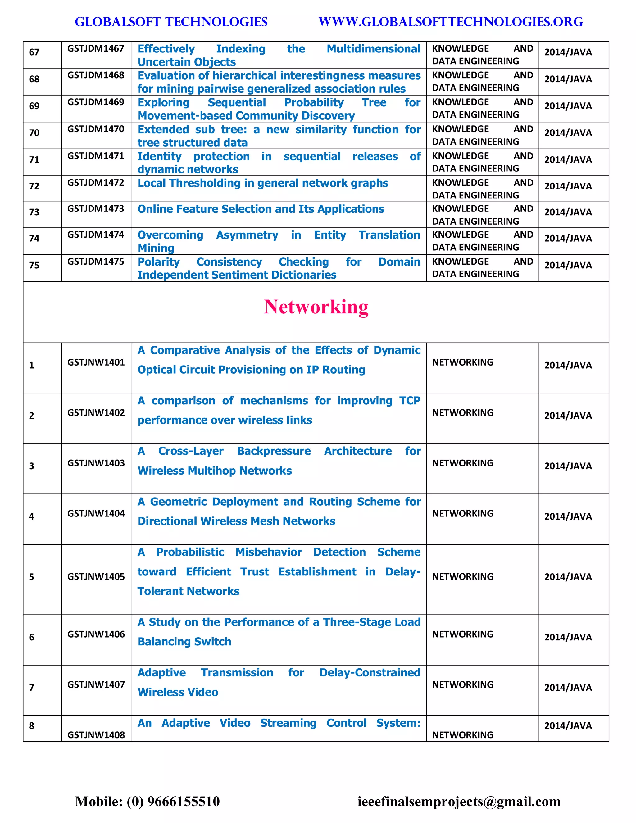 GLOBALSOFT TECHNOLOGIES www.GLOBALSOFTTECHNOLOGIES.ORG 
Mobile: (0) 9666155510 ieeefinalsemprojects@gmail.com 
67 GSTJDM1467 Effectively Indexing the Multidimensional Uncertain Objects KNOWLEDGE AND DATA ENGINEERING 2014/JAVA 68 GSTJDM1468 Evaluation of hierarchical interestingness measures for mining pairwise generalized association rules KNOWLEDGE AND DATA ENGINEERING 2014/JAVA 69 GSTJDM1469 Exploring Sequential Probability Tree for Movement-based Community Discovery KNOWLEDGE AND DATA ENGINEERING 2014/JAVA 70 GSTJDM1470 Extended sub tree: a new similarity function for tree structured data KNOWLEDGE AND DATA ENGINEERING 2014/JAVA 71 GSTJDM1471 Identity protection in sequential releases of dynamic networks KNOWLEDGE AND DATA ENGINEERING 2014/JAVA 72 GSTJDM1472 Local Thresholding in general network graphs KNOWLEDGE AND DATA ENGINEERING 2014/JAVA 73 GSTJDM1473 Online Feature Selection and Its Applications KNOWLEDGE AND DATA ENGINEERING 2014/JAVA 74 GSTJDM1474 Overcoming Asymmetry in Entity Translation Mining KNOWLEDGE AND DATA ENGINEERING 2014/JAVA 75 GSTJDM1475 Polarity Consistency Checking for Domain Independent Sentiment Dictionaries KNOWLEDGE AND DATA ENGINEERING 2014/JAVA Networking 1 GSTJNW1401 A Comparative Analysis of the Effects of Dynamic Optical Circuit Provisioning on IP Routing NETWORKING 2014/JAVA 2 GSTJNW1402 A comparison of mechanisms for improving TCP performance over wireless links NETWORKING 2014/JAVA 3 GSTJNW1403 A Cross-Layer Backpressure Architecture for Wireless Multihop Networks NETWORKING 2014/JAVA 4 GSTJNW1404 A Geometric Deployment and Routing Scheme for Directional Wireless Mesh Networks NETWORKING 2014/JAVA 5 GSTJNW1405 A Probabilistic Misbehavior Detection Scheme toward Efficient Trust Establishment in Delay- Tolerant Networks NETWORKING 2014/JAVA 6 GSTJNW1406 A Study on the Performance of a Three-Stage Load Balancing Switch NETWORKING 2014/JAVA 7 GSTJNW1407 Adaptive Transmission for Delay-Constrained Wireless Video NETWORKING 2014/JAVA 8 GSTJNW1408 An Adaptive Video Streaming Control System: NETWORKING 2014/JAVA  
