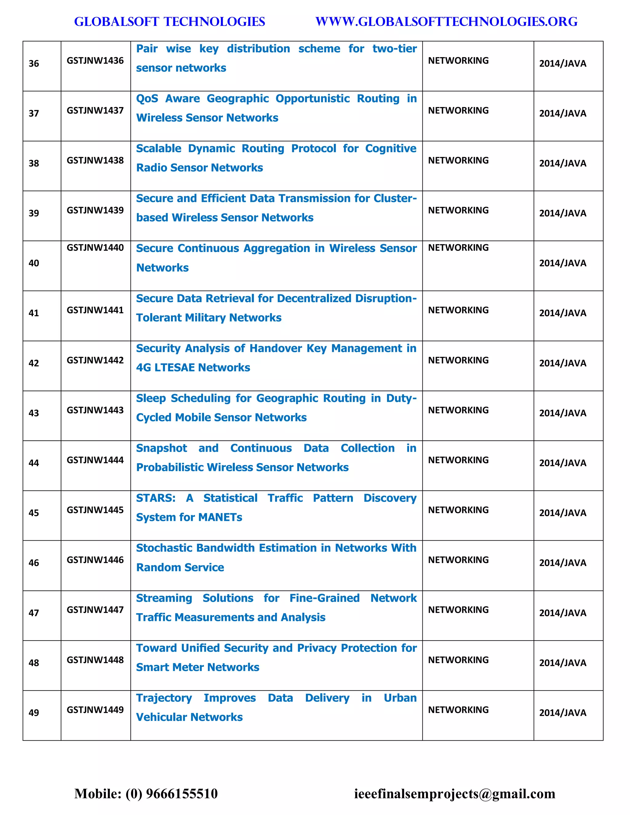 GLOBALSOFT TECHNOLOGIES www.GLOBALSOFTTECHNOLOGIES.ORG 
Mobile: (0) 9666155510 ieeefinalsemprojects@gmail.com 
36 GSTJNW1436 Pair wise key distribution scheme for two-tier sensor networks NETWORKING 2014/JAVA 37 GSTJNW1437 QoS Aware Geographic Opportunistic Routing in Wireless Sensor Networks NETWORKING 2014/JAVA 38 GSTJNW1438 Scalable Dynamic Routing Protocol for Cognitive Radio Sensor Networks NETWORKING 2014/JAVA 39 GSTJNW1439 Secure and Efficient Data Transmission for Cluster- based Wireless Sensor Networks NETWORKING 2014/JAVA 40 GSTJNW1440 Secure Continuous Aggregation in Wireless Sensor Networks NETWORKING 2014/JAVA 41 GSTJNW1441 Secure Data Retrieval for Decentralized Disruption- Tolerant Military Networks NETWORKING 2014/JAVA 42 GSTJNW1442 Security Analysis of Handover Key Management in 4G LTESAE Networks NETWORKING 2014/JAVA 43 GSTJNW1443 Sleep Scheduling for Geographic Routing in Duty- Cycled Mobile Sensor Networks NETWORKING 2014/JAVA 44 GSTJNW1444 Snapshot and Continuous Data Collection in Probabilistic Wireless Sensor Networks NETWORKING 2014/JAVA 45 GSTJNW1445 STARS: A Statistical Traffic Pattern Discovery System for MANETs NETWORKING 2014/JAVA 46 GSTJNW1446 Stochastic Bandwidth Estimation in Networks With Random Service NETWORKING 2014/JAVA 47 GSTJNW1447 Streaming Solutions for Fine-Grained Network Traffic Measurements and Analysis NETWORKING 2014/JAVA 48 GSTJNW1448 Toward Unified Security and Privacy Protection for Smart Meter Networks NETWORKING 2014/JAVA 49 GSTJNW1449 Trajectory Improves Data Delivery in Urban Vehicular Networks NETWORKING 2014/JAVA  