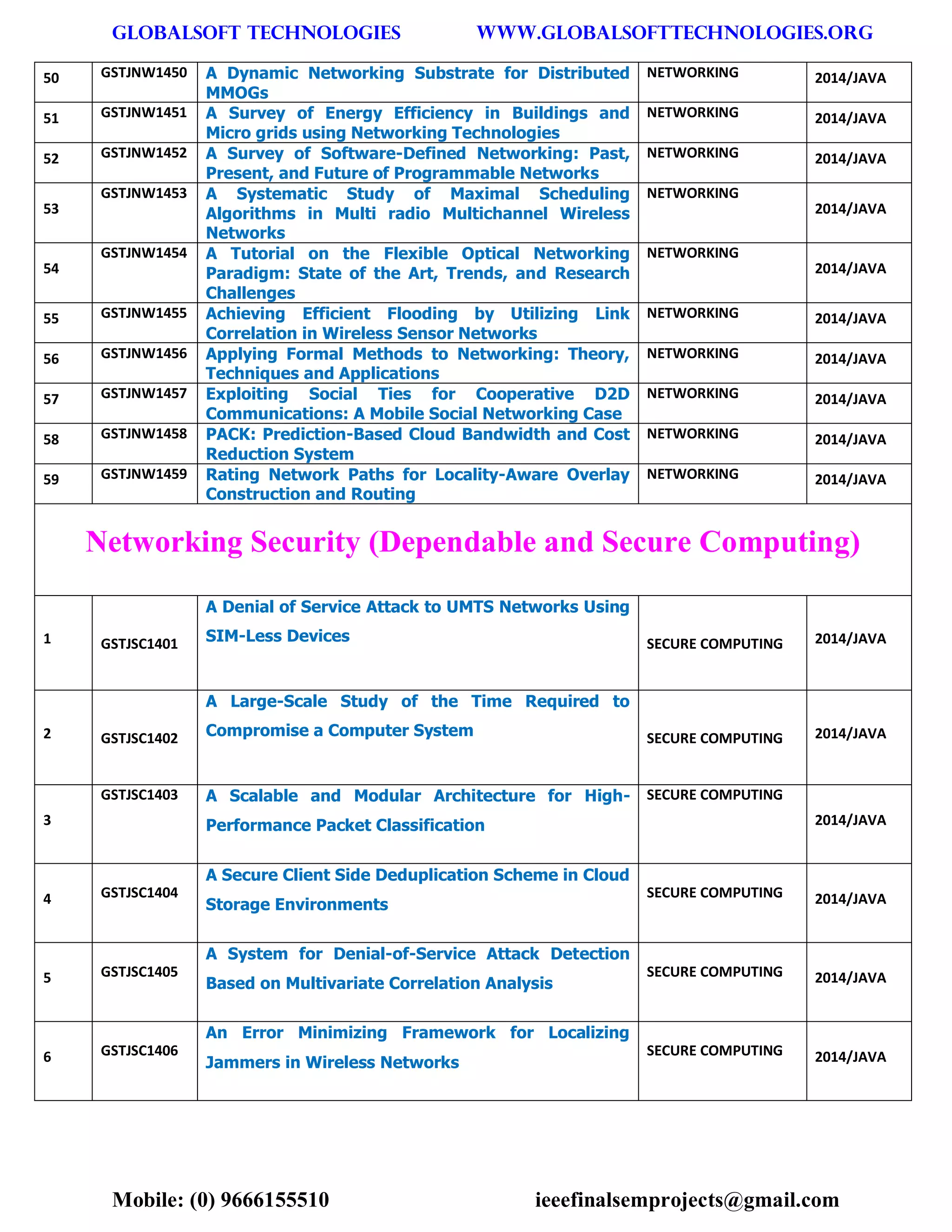 GLOBALSOFT TECHNOLOGIES www.GLOBALSOFTTECHNOLOGIES.ORG 
Mobile: (0) 9666155510 ieeefinalsemprojects@gmail.com 
50 GSTJNW1450 A Dynamic Networking Substrate for Distributed MMOGs NETWORKING 2014/JAVA 51 GSTJNW1451 A Survey of Energy Efficiency in Buildings and Micro grids using Networking Technologies NETWORKING 2014/JAVA 52 GSTJNW1452 A Survey of Software-Defined Networking: Past, Present, and Future of Programmable Networks NETWORKING 2014/JAVA 53 GSTJNW1453 A Systematic Study of Maximal Scheduling Algorithms in Multi radio Multichannel Wireless Networks NETWORKING 2014/JAVA 54 GSTJNW1454 A Tutorial on the Flexible Optical Networking Paradigm: State of the Art, Trends, and Research Challenges NETWORKING 2014/JAVA 55 GSTJNW1455 Achieving Efficient Flooding by Utilizing Link Correlation in Wireless Sensor Networks NETWORKING 2014/JAVA 56 GSTJNW1456 Applying Formal Methods to Networking: Theory, Techniques and Applications NETWORKING 2014/JAVA 57 GSTJNW1457 Exploiting Social Ties for Cooperative D2D Communications: A Mobile Social Networking Case NETWORKING 2014/JAVA 58 GSTJNW1458 PACK: Prediction-Based Cloud Bandwidth and Cost Reduction System NETWORKING 2014/JAVA 59 GSTJNW1459 Rating Network Paths for Locality-Aware Overlay Construction and Routing NETWORKING 2014/JAVA Networking Security (Dependable and Secure Computing) 1 GSTJSC1401 A Denial of Service Attack to UMTS Networks Using SIM-Less Devices SECURE COMPUTING 2014/JAVA 2 GSTJSC1402 A Large-Scale Study of the Time Required to Compromise a Computer System SECURE COMPUTING 2014/JAVA 3 GSTJSC1403 A Scalable and Modular Architecture for High- Performance Packet Classification SECURE COMPUTING 2014/JAVA 4 GSTJSC1404 A Secure Client Side Deduplication Scheme in Cloud Storage Environments SECURE COMPUTING 2014/JAVA 5 GSTJSC1405 A System for Denial-of-Service Attack Detection Based on Multivariate Correlation Analysis SECURE COMPUTING 2014/JAVA 6 GSTJSC1406 An Error Minimizing Framework for Localizing Jammers in Wireless Networks SECURE COMPUTING 2014/JAVA  