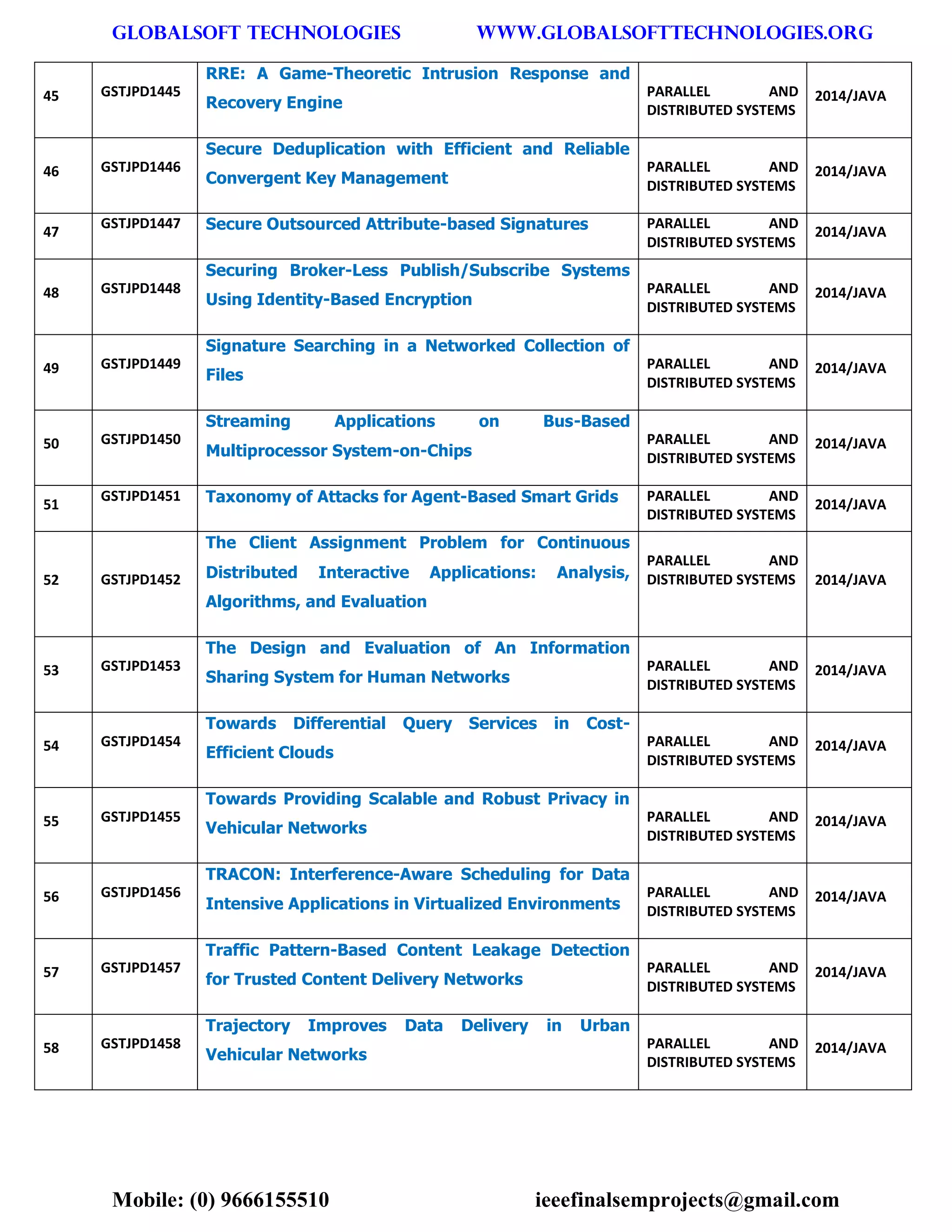 GLOBALSOFT TECHNOLOGIES www.GLOBALSOFTTECHNOLOGIES.ORG 
Mobile: (0) 9666155510 ieeefinalsemprojects@gmail.com 
45 GSTJPD1445 RRE: A Game-Theoretic Intrusion Response and Recovery Engine PARALLEL AND DISTRIBUTED SYSTEMS 2014/JAVA 46 GSTJPD1446 Secure Deduplication with Efficient and Reliable Convergent Key Management PARALLEL AND DISTRIBUTED SYSTEMS 2014/JAVA 47 GSTJPD1447 Secure Outsourced Attribute-based Signatures PARALLEL AND DISTRIBUTED SYSTEMS 2014/JAVA 48 GSTJPD1448 Securing Broker-Less Publish/Subscribe Systems Using Identity-Based Encryption PARALLEL AND DISTRIBUTED SYSTEMS 2014/JAVA 49 GSTJPD1449 Signature Searching in a Networked Collection of Files PARALLEL AND DISTRIBUTED SYSTEMS 2014/JAVA 50 GSTJPD1450 Streaming Applications on Bus-Based Multiprocessor System-on-Chips PARALLEL AND DISTRIBUTED SYSTEMS 2014/JAVA 51 GSTJPD1451 Taxonomy of Attacks for Agent-Based Smart Grids PARALLEL AND DISTRIBUTED SYSTEMS 2014/JAVA 52 GSTJPD1452 The Client Assignment Problem for Continuous Distributed Interactive Applications: Analysis, Algorithms, and Evaluation PARALLEL AND DISTRIBUTED SYSTEMS 2014/JAVA 53 GSTJPD1453 The Design and Evaluation of An Information Sharing System for Human Networks PARALLEL AND DISTRIBUTED SYSTEMS 2014/JAVA 54 GSTJPD1454 Towards Differential Query Services in Cost- Efficient Clouds PARALLEL AND DISTRIBUTED SYSTEMS 2014/JAVA 55 GSTJPD1455 Towards Providing Scalable and Robust Privacy in Vehicular Networks PARALLEL AND DISTRIBUTED SYSTEMS 2014/JAVA 56 GSTJPD1456 TRACON: Interference-Aware Scheduling for Data Intensive Applications in Virtualized Environments PARALLEL AND DISTRIBUTED SYSTEMS 2014/JAVA 57 GSTJPD1457 Traffic Pattern-Based Content Leakage Detection for Trusted Content Delivery Networks PARALLEL AND DISTRIBUTED SYSTEMS 2014/JAVA 58 GSTJPD1458 Trajectory Improves Data Delivery in Urban Vehicular Networks PARALLEL AND DISTRIBUTED SYSTEMS 2014/JAVA  