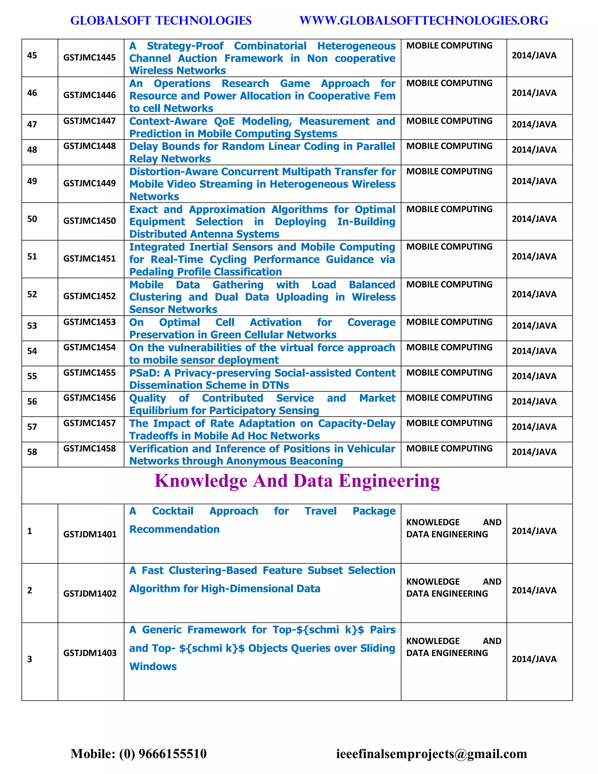 GLOBALSOFT TECHNOLOGIES www.GLOBALSOFTTECHNOLOGIES.ORG 
Mobile: (0) 9666155510 ieeefinalsemprojects@gmail.com 
45 GSTJMC1445 A Strategy-Proof Combinatorial Heterogeneous Channel Auction Framework in Non cooperative Wireless Networks MOBILE COMPUTING 2014/JAVA 46 GSTJMC1446 An Operations Research Game Approach for Resource and Power Allocation in Cooperative Fem to cell Networks MOBILE COMPUTING 2014/JAVA 47 GSTJMC1447 Context-Aware QoE Modeling, Measurement and Prediction in Mobile Computing Systems MOBILE COMPUTING 2014/JAVA 48 GSTJMC1448 Delay Bounds for Random Linear Coding in Parallel Relay Networks MOBILE COMPUTING 2014/JAVA 49 GSTJMC1449 Distortion-Aware Concurrent Multipath Transfer for Mobile Video Streaming in Heterogeneous Wireless Networks MOBILE COMPUTING 2014/JAVA 50 GSTJMC1450 Exact and Approximation Algorithms for Optimal Equipment Selection in Deploying In-Building Distributed Antenna Systems MOBILE COMPUTING 2014/JAVA 51 GSTJMC1451 Integrated Inertial Sensors and Mobile Computing for Real-Time Cycling Performance Guidance via Pedaling Profile Classification MOBILE COMPUTING 2014/JAVA 52 GSTJMC1452 Mobile Data Gathering with Load Balanced Clustering and Dual Data Uploading in Wireless Sensor Networks MOBILE COMPUTING 2014/JAVA 53 GSTJMC1453 On Optimal Cell Activation for Coverage Preservation in Green Cellular Networks MOBILE COMPUTING 2014/JAVA 54 GSTJMC1454 On the vulnerabilities of the virtual force approach to mobile sensor deployment MOBILE COMPUTING 2014/JAVA 55 GSTJMC1455 PSaD: A Privacy-preserving Social-assisted Content Dissemination Scheme in DTNs MOBILE COMPUTING 2014/JAVA 56 GSTJMC1456 Quality of Contributed Service and Market Equilibrium for Participatory Sensing MOBILE COMPUTING 2014/JAVA 57 GSTJMC1457 The Impact of Rate Adaptation on Capacity-Delay Tradeoffs in Mobile Ad Hoc Networks MOBILE COMPUTING 2014/JAVA 58 GSTJMC1458 Verification and Inference of Positions in Vehicular Networks through Anonymous Beaconing MOBILE COMPUTING 2014/JAVA Knowledge And Data Engineering 1 GSTJDM1401 A Cocktail Approach for Travel Package Recommendation KNOWLEDGE AND DATA ENGINEERING 2014/JAVA 2 GSTJDM1402 A Fast Clustering-Based Feature Subset Selection Algorithm for High-Dimensional Data KNOWLEDGE AND DATA ENGINEERING 2014/JAVA 3 GSTJDM1403 A Generic Framework for Top-${schmi k}$ Pairs and Top- ${schmi k}$ Objects Queries over Sliding Windows KNOWLEDGE AND DATA ENGINEERING 2014/JAVA  