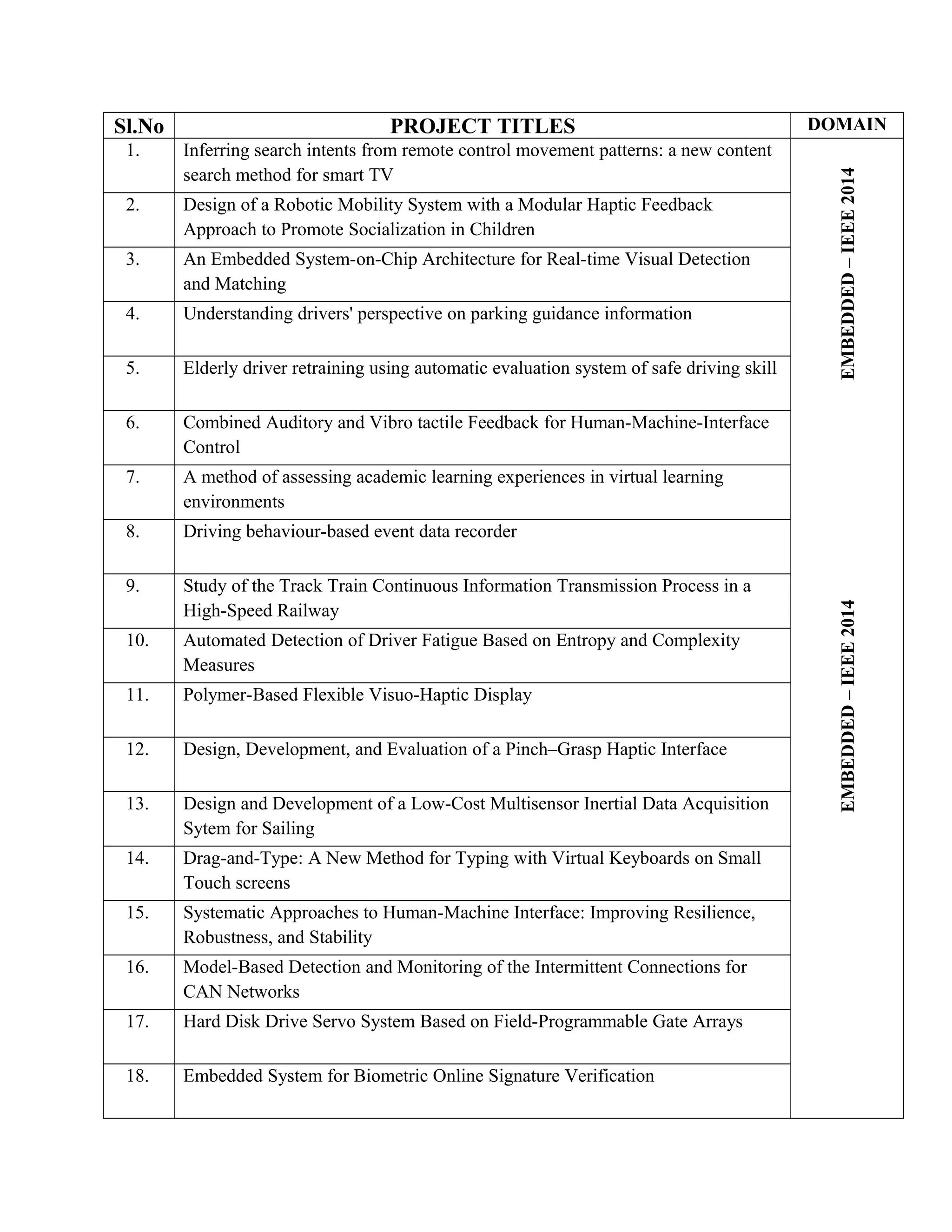 Sl.No PROJECT TITLES DOMAIN
1. Inferring search intents from remote control movement patterns: a new content
search method for smart TV
EMBEDDED–IEEE2014EMBEDDED–IEEE2014
2. Design of a Robotic Mobility System with a Modular Haptic Feedback
Approach to Promote Socialization in Children
3. An Embedded System-on-Chip Architecture for Real-time Visual Detection
and Matching
4. Understanding drivers' perspective on parking guidance information
5. Elderly driver retraining using automatic evaluation system of safe driving skill
6. Combined Auditory and Vibro tactile Feedback for Human-Machine-Interface
Control
7. A method of assessing academic learning experiences in virtual learning
environments
8. Driving behaviour-based event data recorder
9. Study of the Track Train Continuous Information Transmission Process in a
High-Speed Railway
10. Automated Detection of Driver Fatigue Based on Entropy and Complexity
Measures
11. Polymer-Based Flexible Visuo-Haptic Display
12. Design, Development, and Evaluation of a Pinch–Grasp Haptic Interface
13. Design and Development of a Low-Cost Multisensor Inertial Data Acquisition
Sytem for Sailing
14. Drag-and-Type: A New Method for Typing with Virtual Keyboards on Small
Touch screens
15. Systematic Approaches to Human-Machine Interface: Improving Resilience,
Robustness, and Stability
16. Model-Based Detection and Monitoring of the Intermittent Connections for
CAN Networks
17. Hard Disk Drive Servo System Based on Field-Programmable Gate Arrays
18. Embedded System for Biometric Online Signature Verification
 